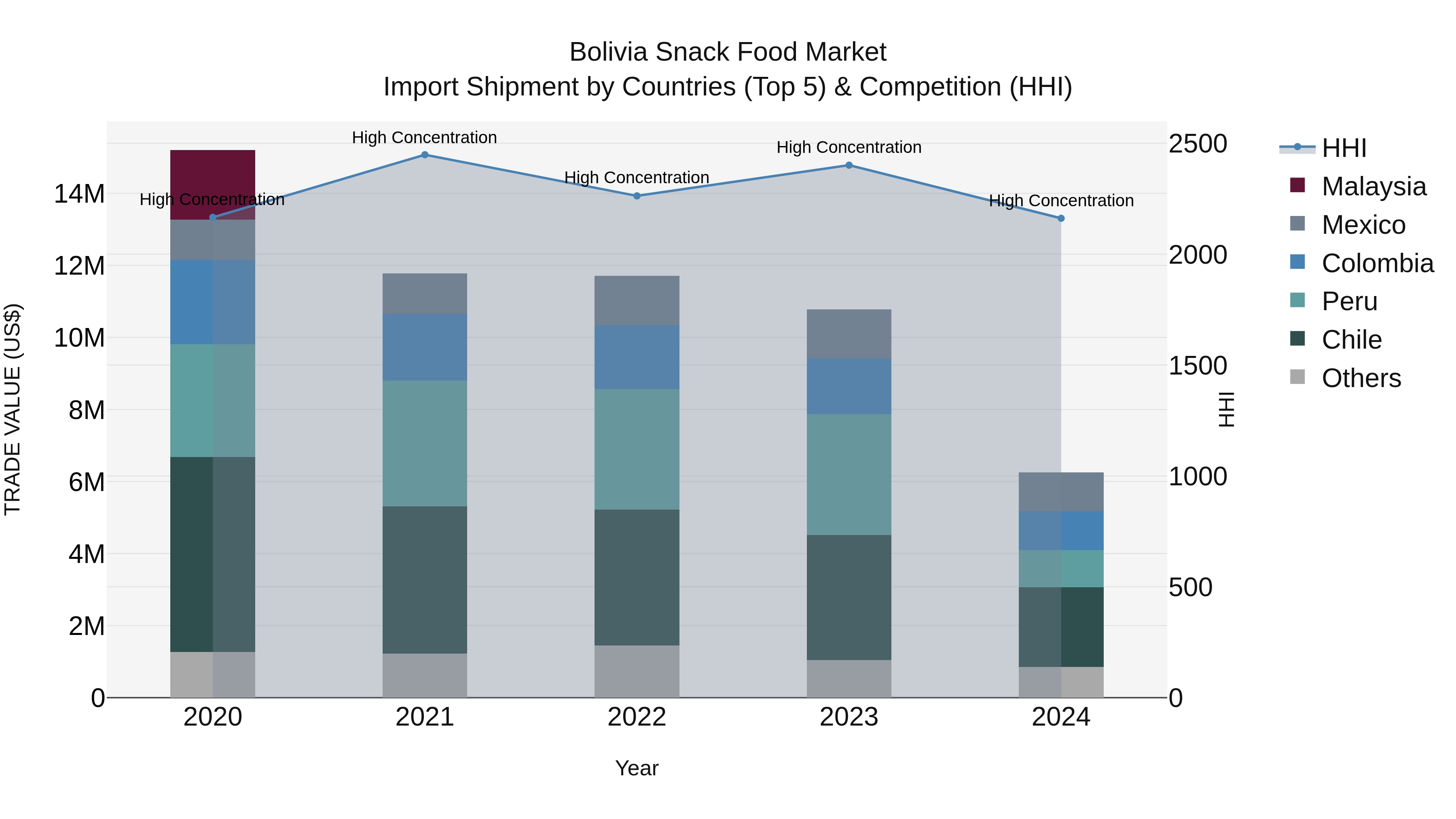 Bolivia Snack Food Market Top 5 Importing Countries and Market Competition (HHI) Analysis