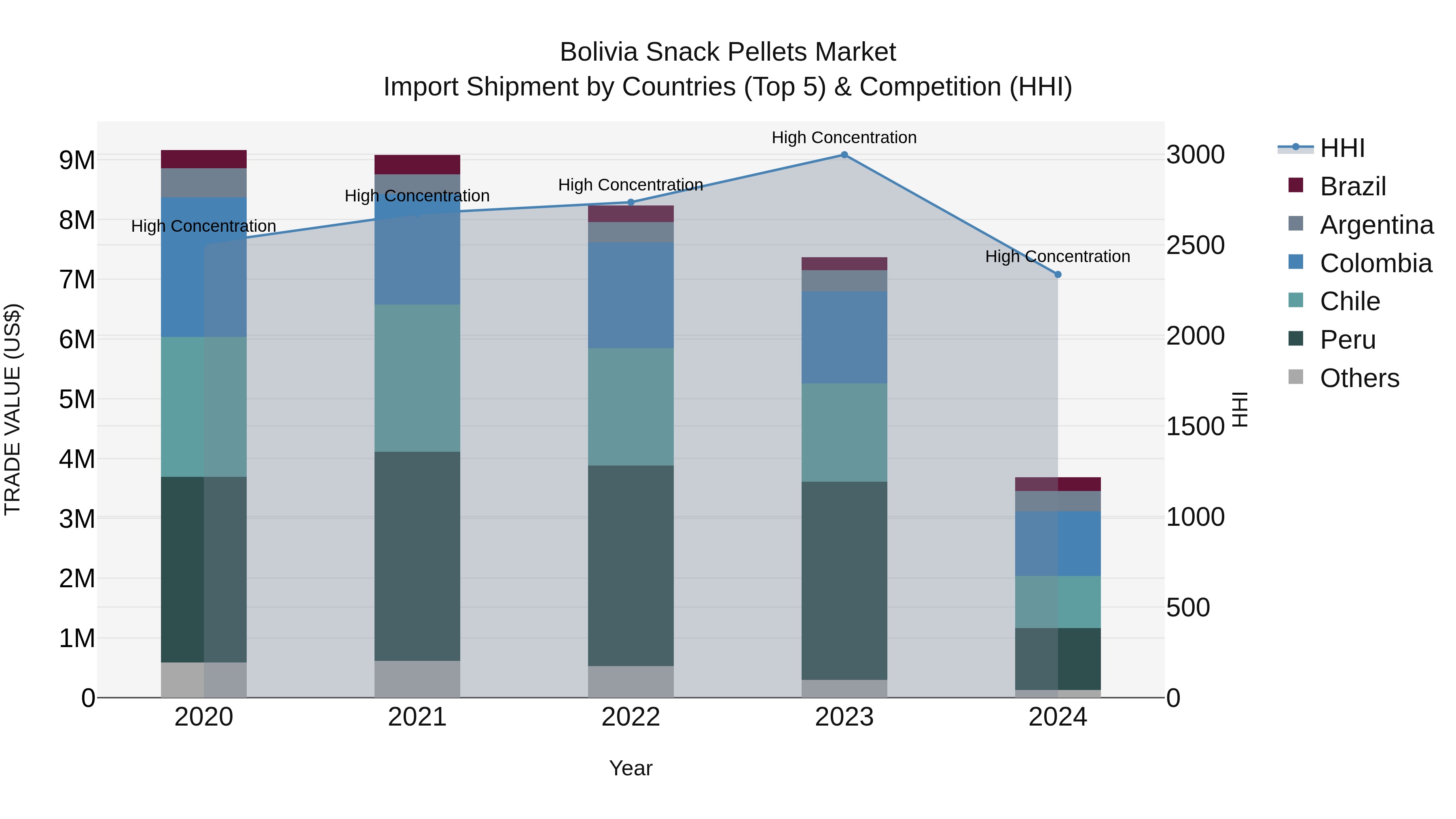 Bolivia Snack Pellets Market Top 5 Importing Countries and Market Competition (HHI) Analysis