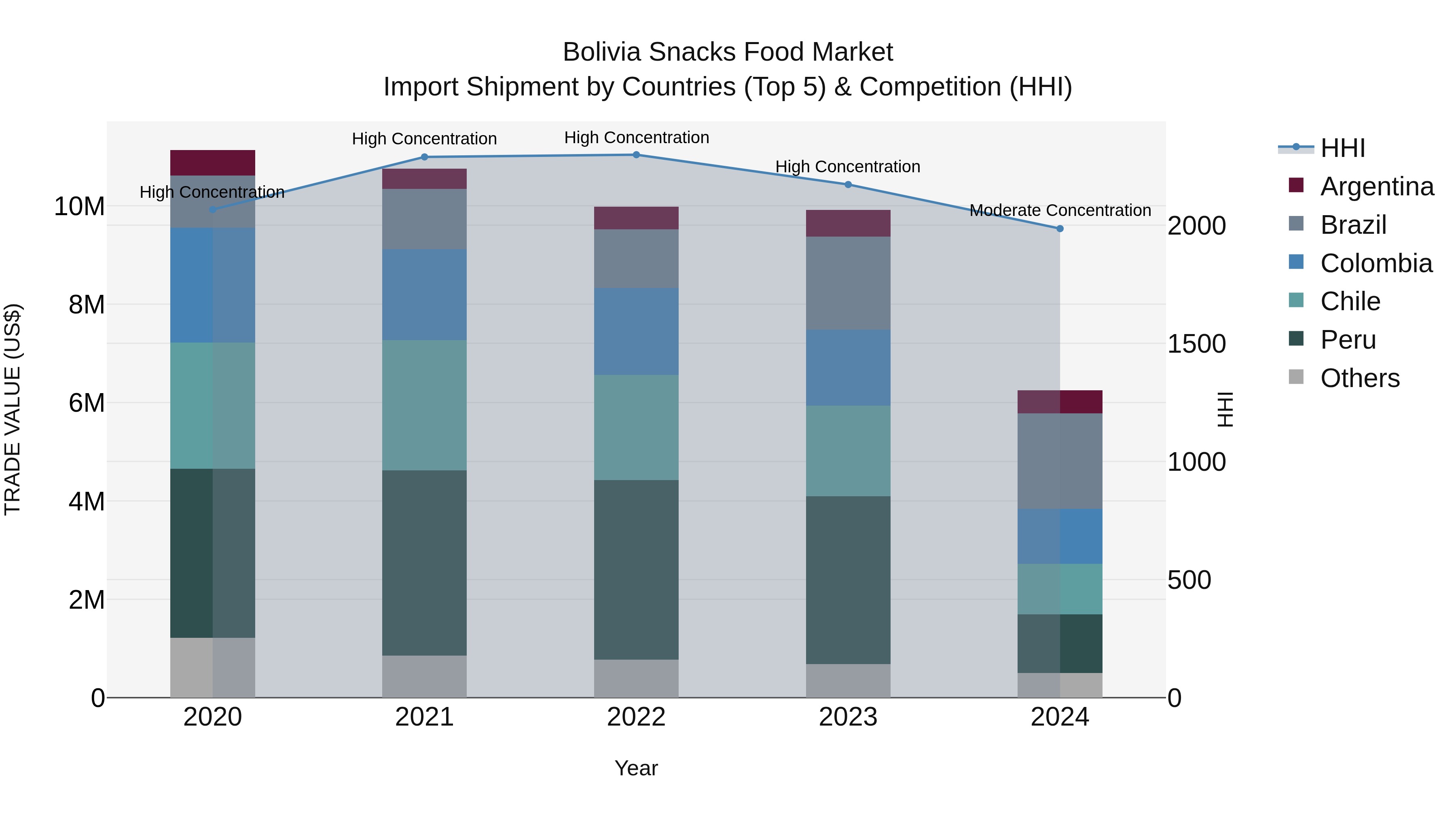 Bolivia Snacks Food Market Top 5 Importing Countries and Market Competition (HHI) Analysis