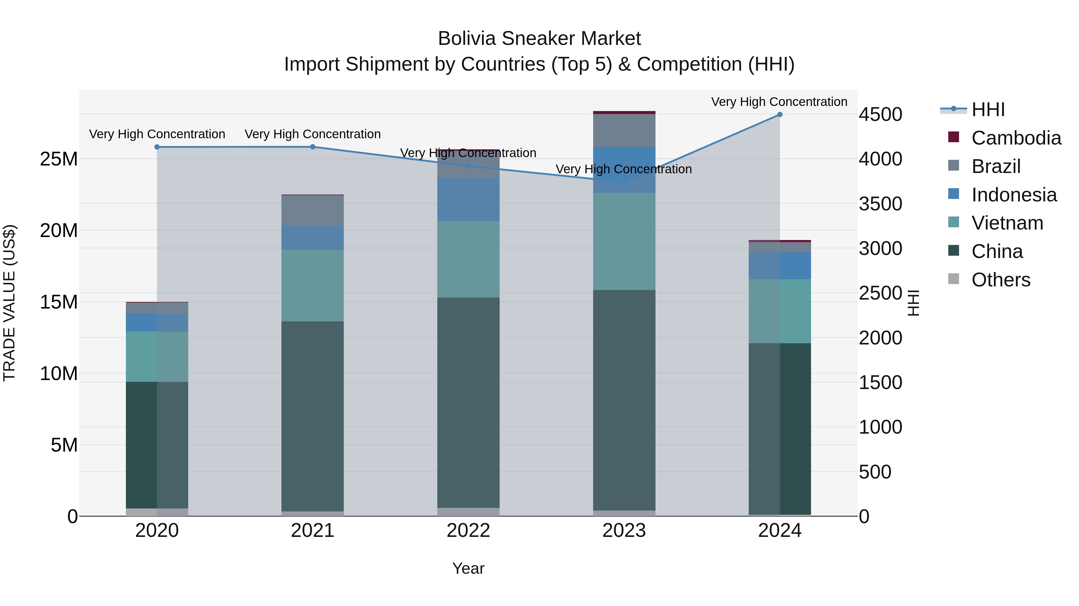 Bolivia Sneaker Market Top 5 Importing Countries and Market Competition (HHI) Analysis