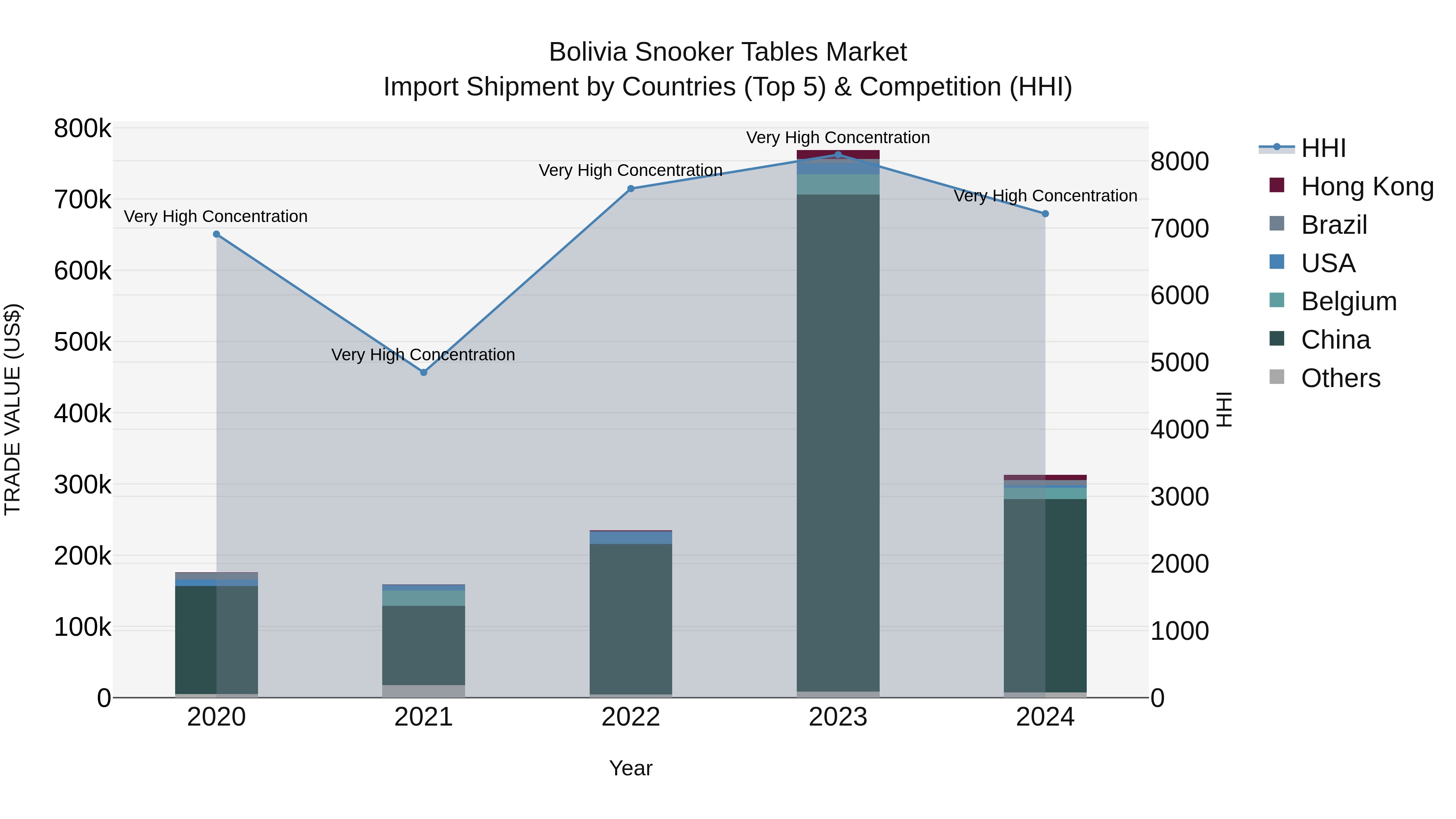 Bolivia Snooker Tables Market Top 5 Importing Countries and Market Competition (HHI) Analysis