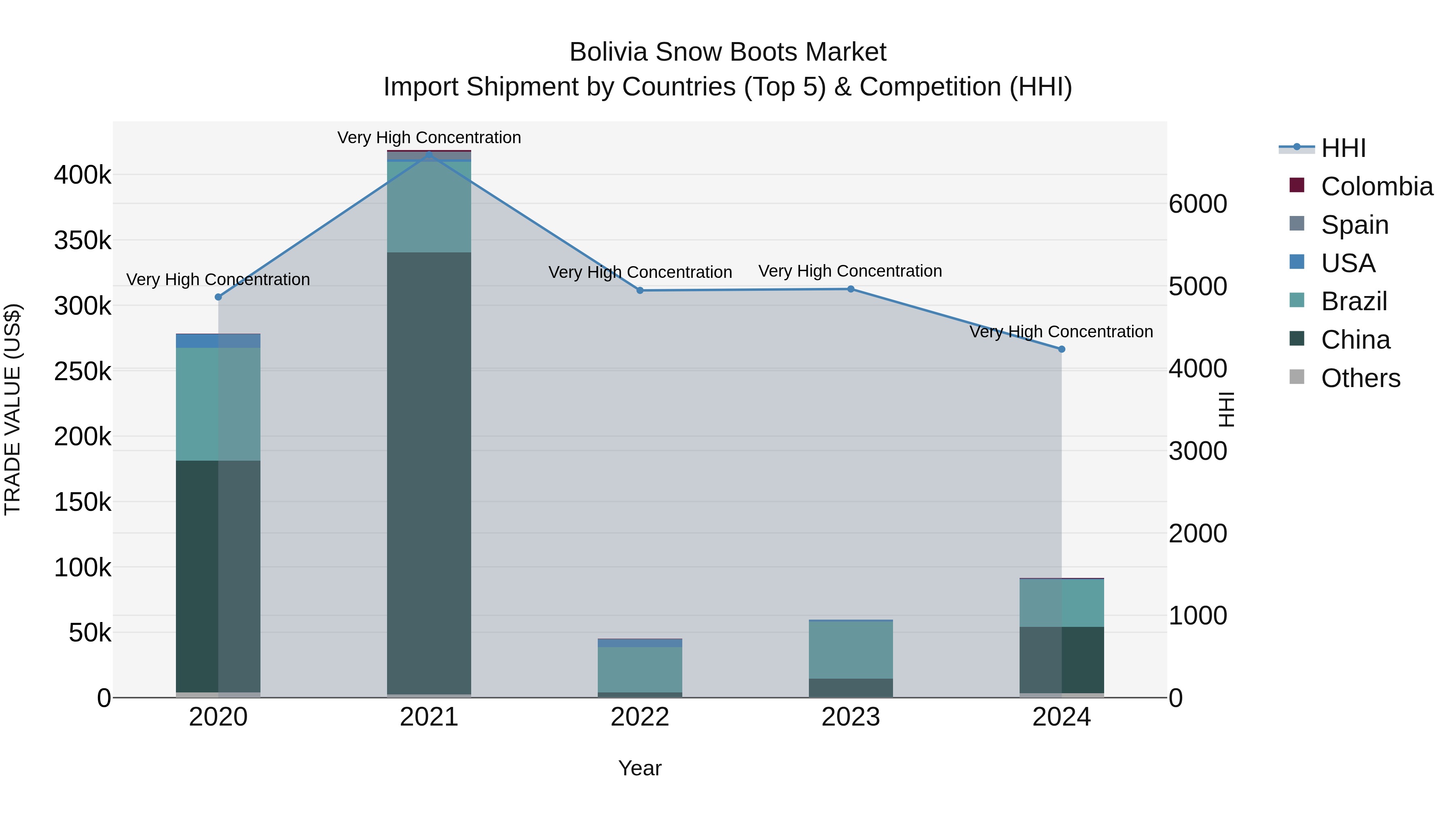 Bolivia Snow Boots Market Top 5 Importing Countries and Market Competition (HHI) Analysis