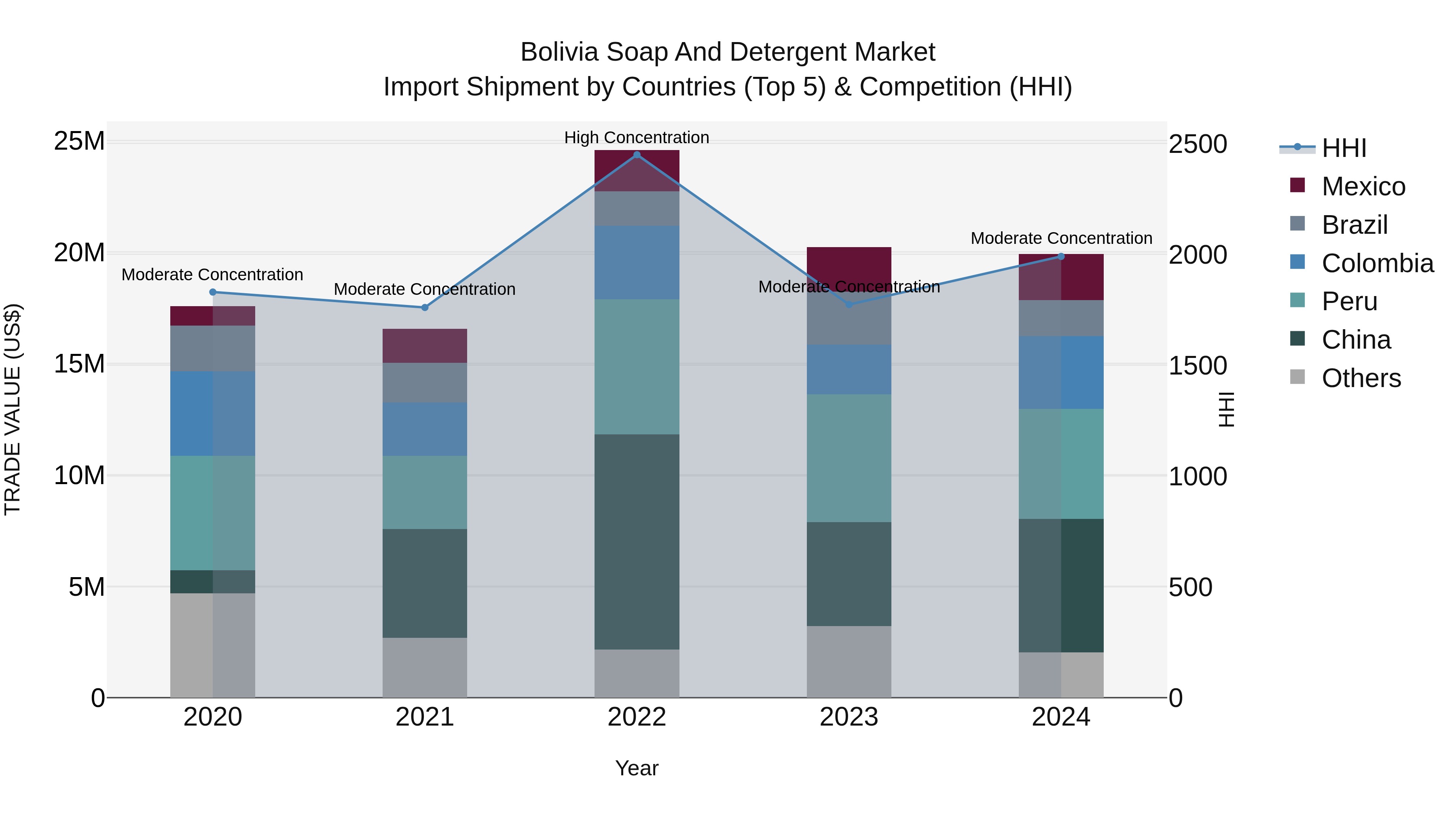 Bolivia Soap And Detergent Market Top 5 Importing Countries and Market Competition (HHI) Analysis
