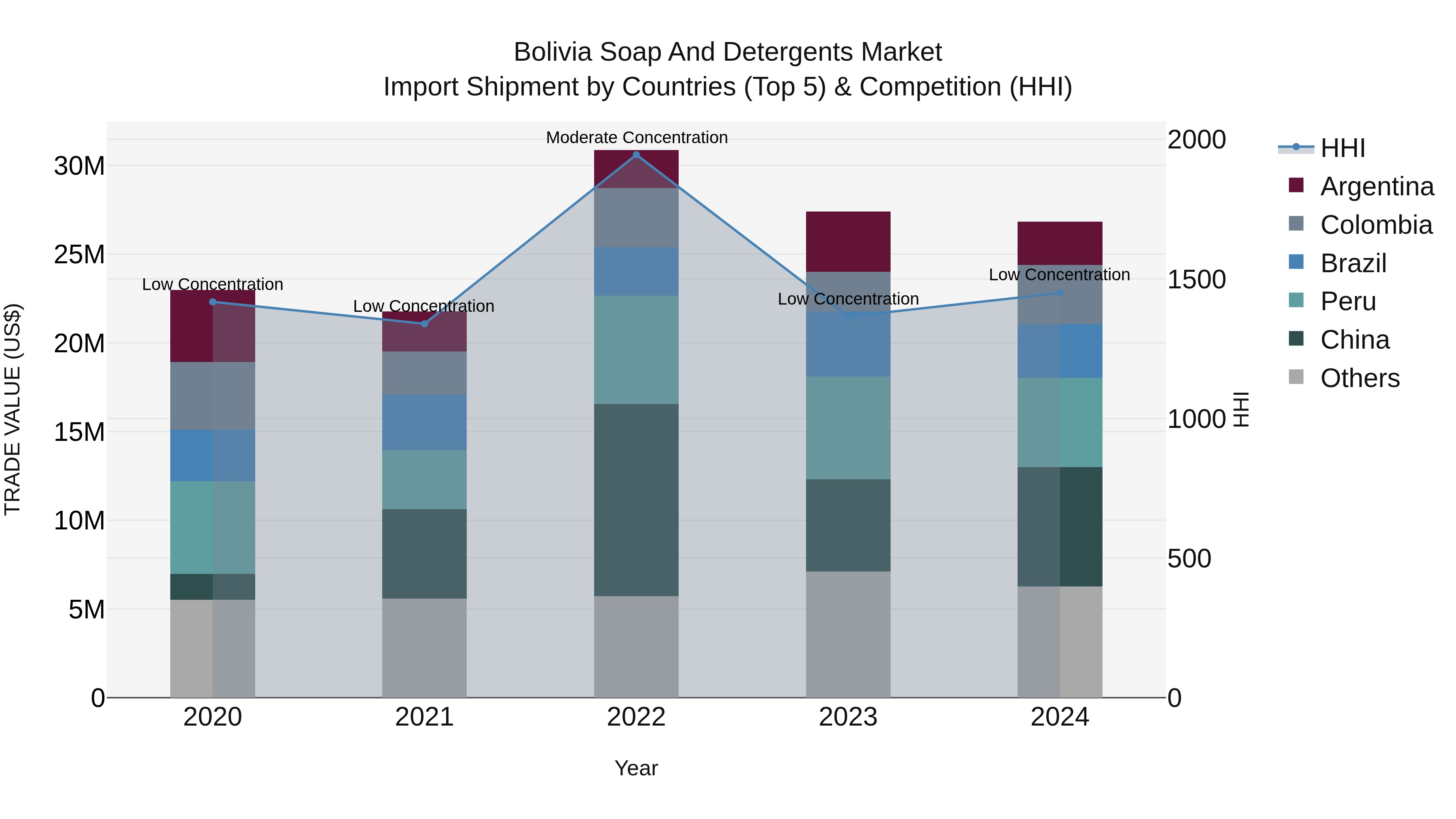Bolivia Soap And Detergents Market Top 5 Importing Countries and Market Competition (HHI) Analysis