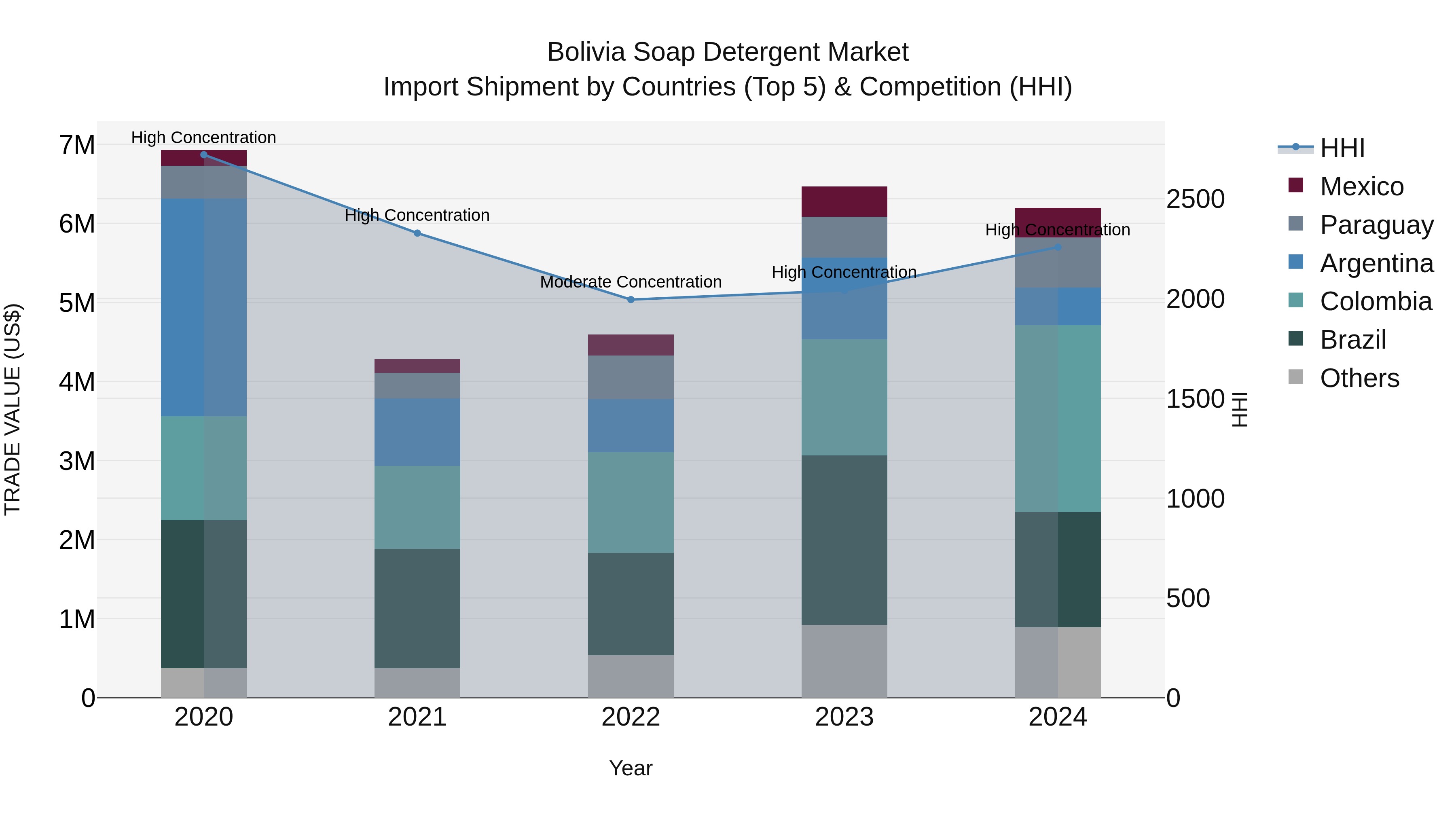 Bolivia Soap Detergent Market Top 5 Importing Countries and Market Competition (HHI) Analysis