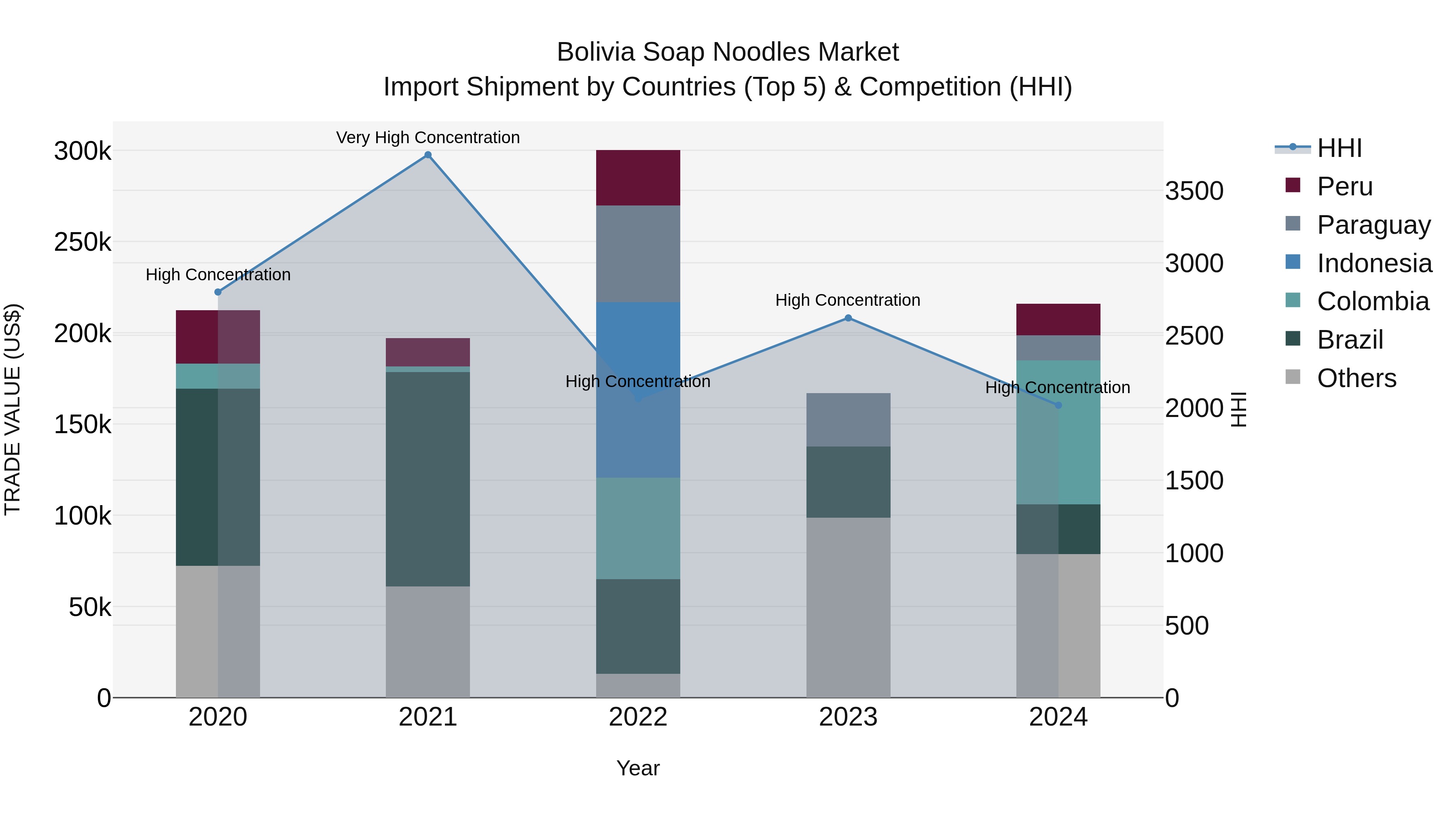 Bolivia Soap Noodles Market Top 5 Importing Countries and Market Competition (HHI) Analysis