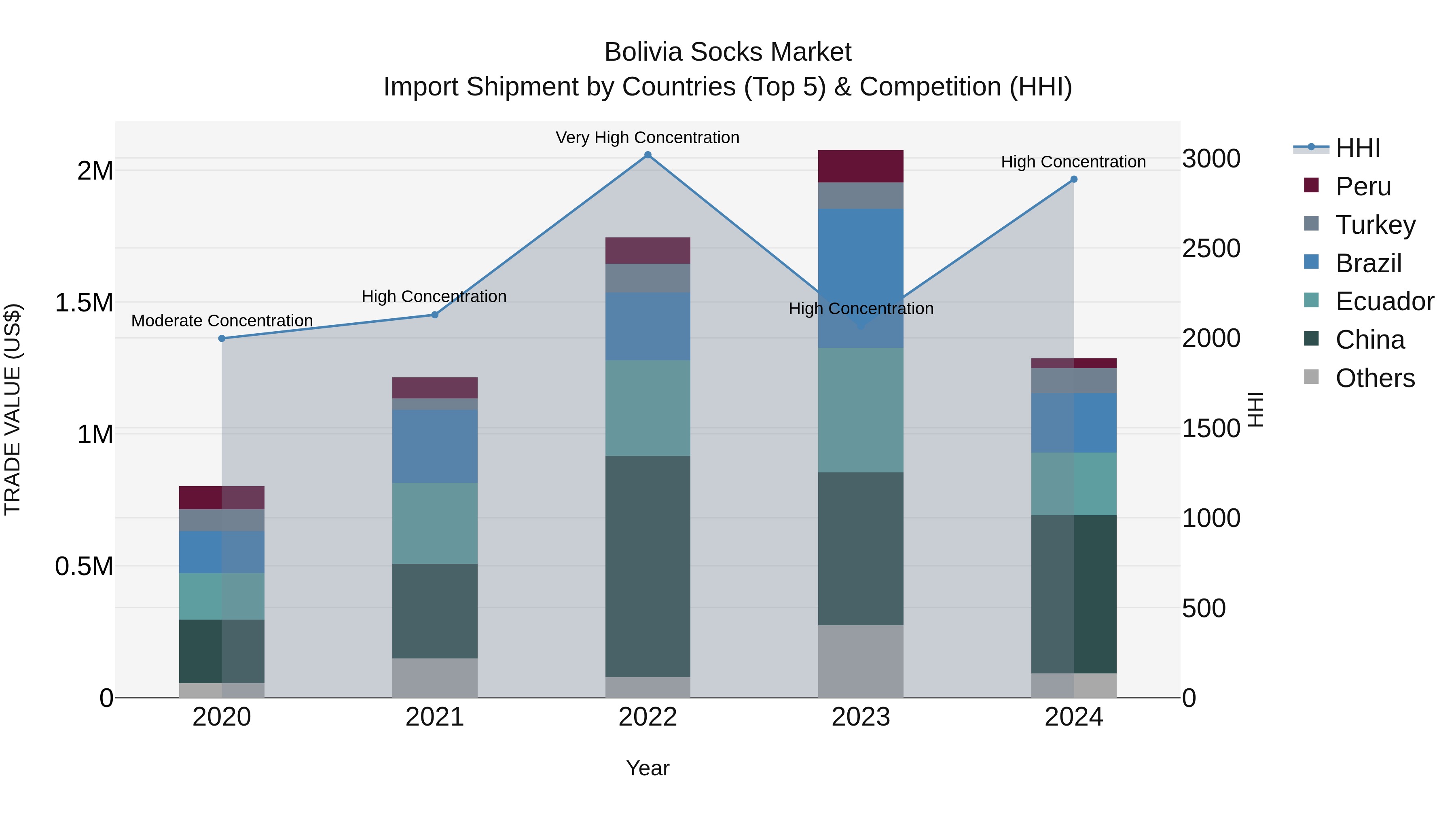 Bolivia Socks Market Top 5 Importing Countries and Market Competition (HHI) Analysis