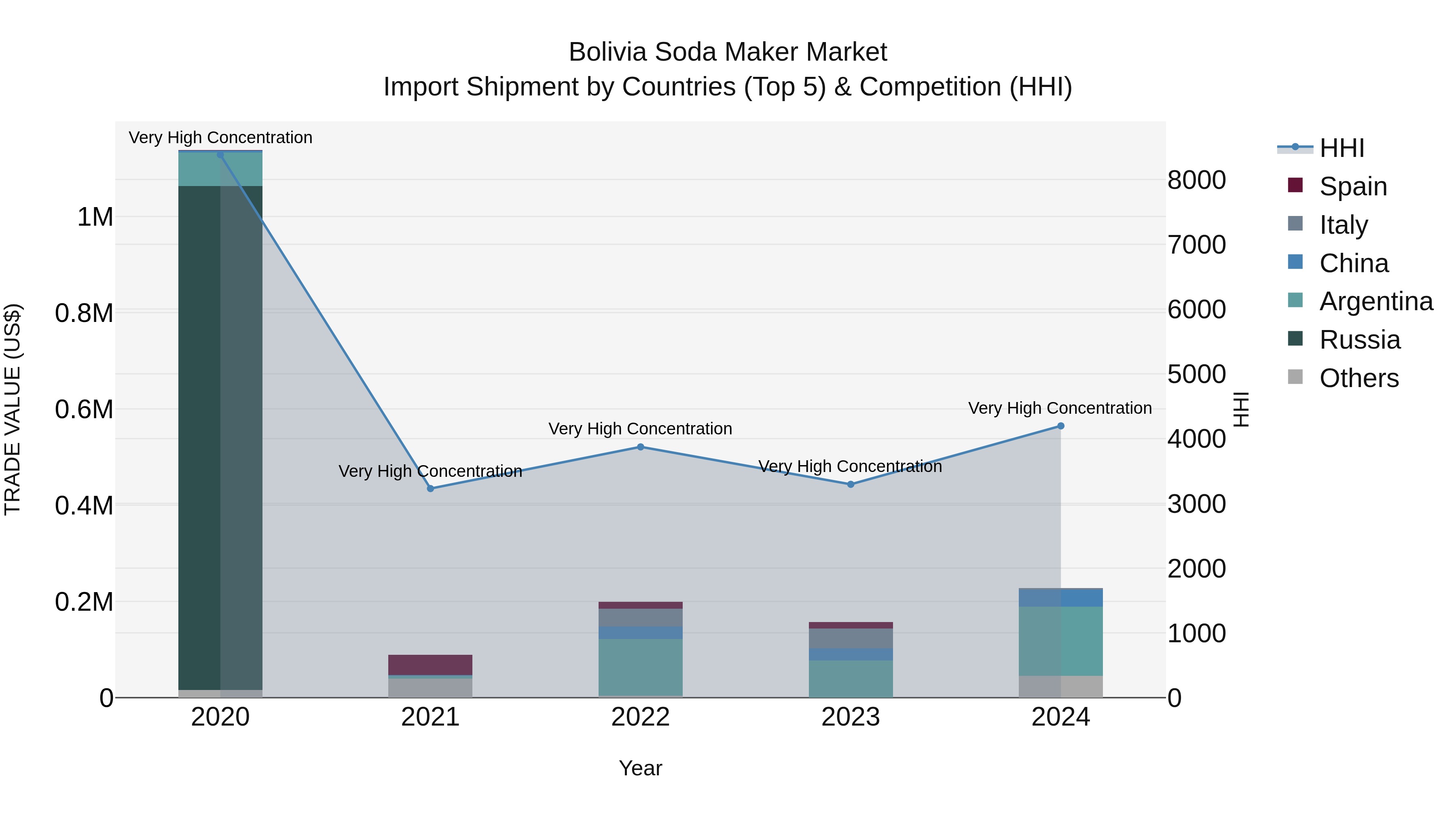 Bolivia Soda Maker Market Top 5 Importing Countries and Market Competition (HHI) Analysis
