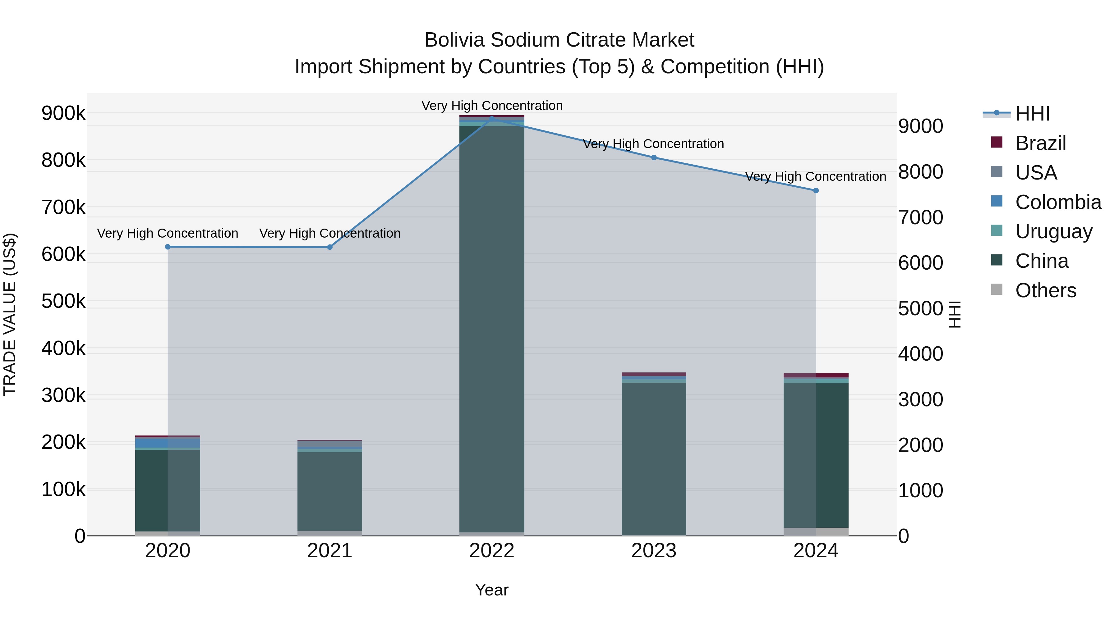 Bolivia Sodium Citrate Market Top 5 Importing Countries and Market Competition (HHI) Analysis