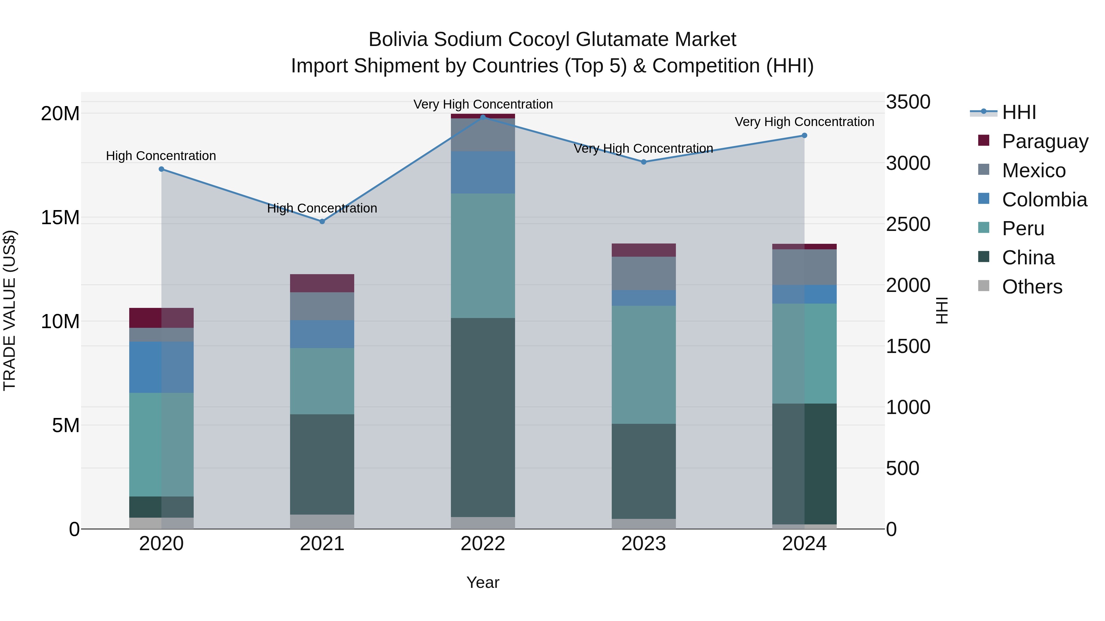 Bolivia Sodium Cocoyl Glutamate Market Top 5 Importing Countries and Market Competition (HHI) Analysis