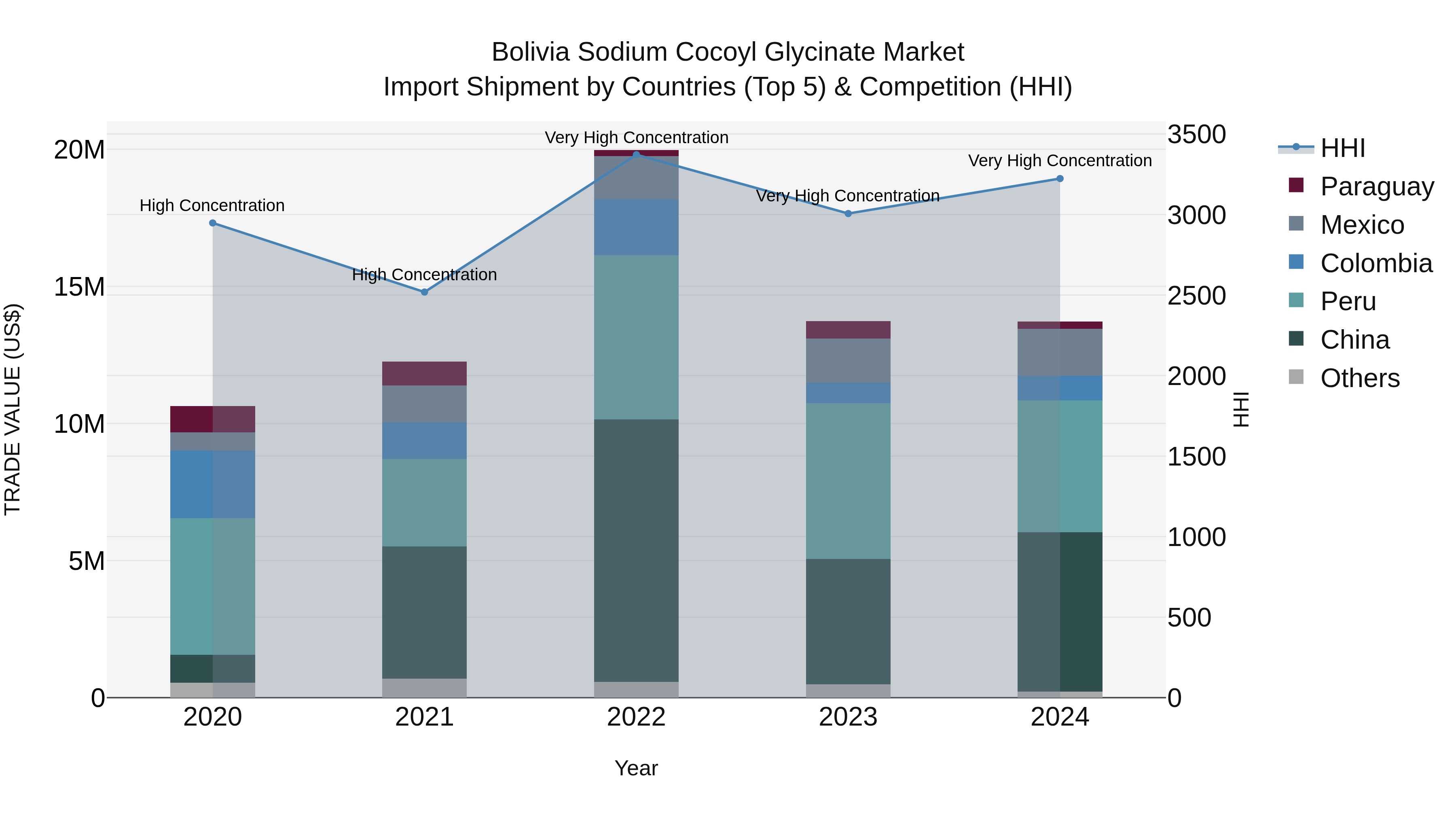Bolivia Sodium Cocoyl Glycinate Market Top 5 Importing Countries and Market Competition (HHI) Analysis