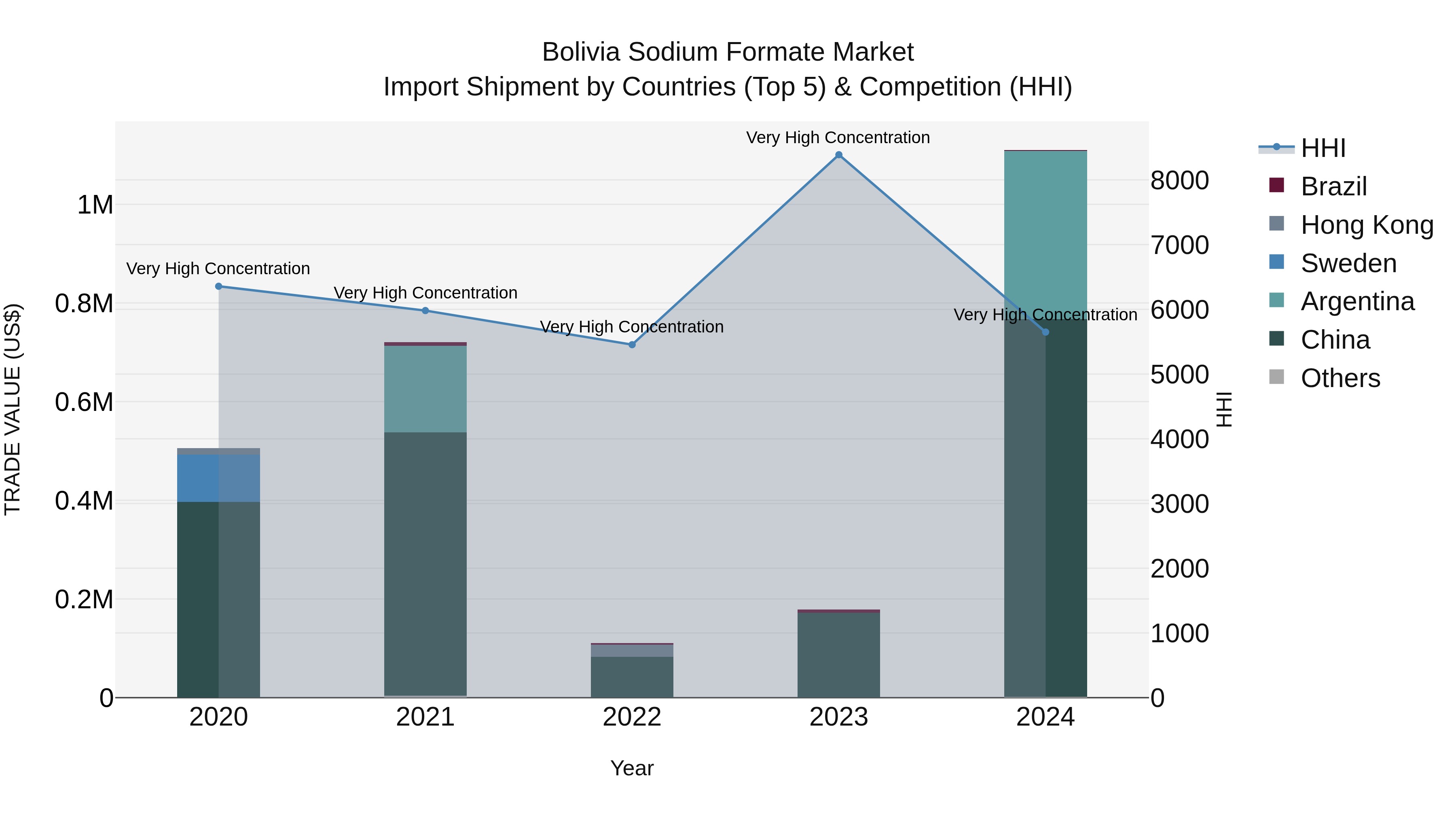 Bolivia Sodium Formate Market Top 5 Importing Countries and Market Competition (HHI) Analysis