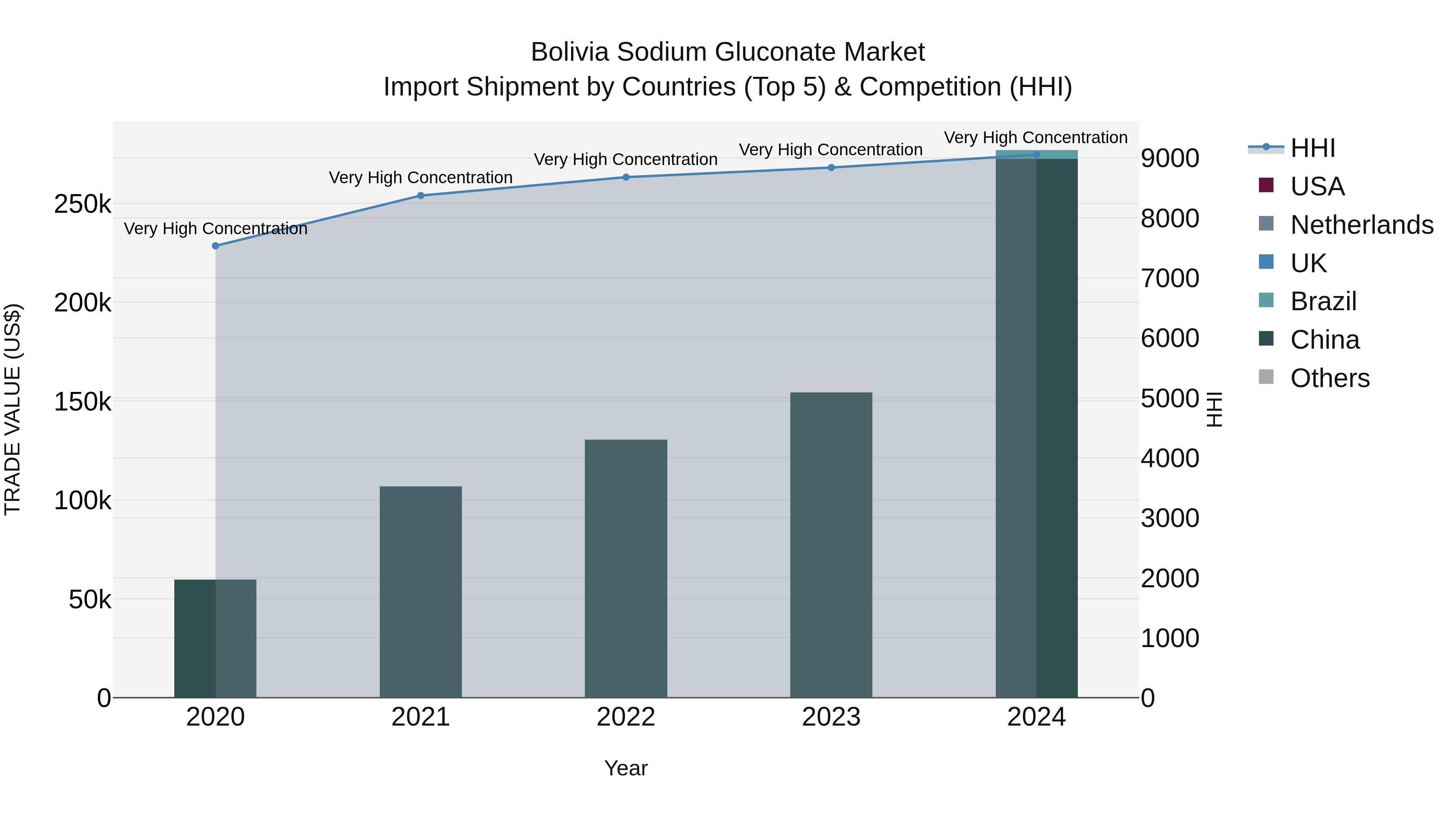 Bolivia Sodium Gluconate Market Top 5 Importing Countries and Market Competition (HHI) Analysis