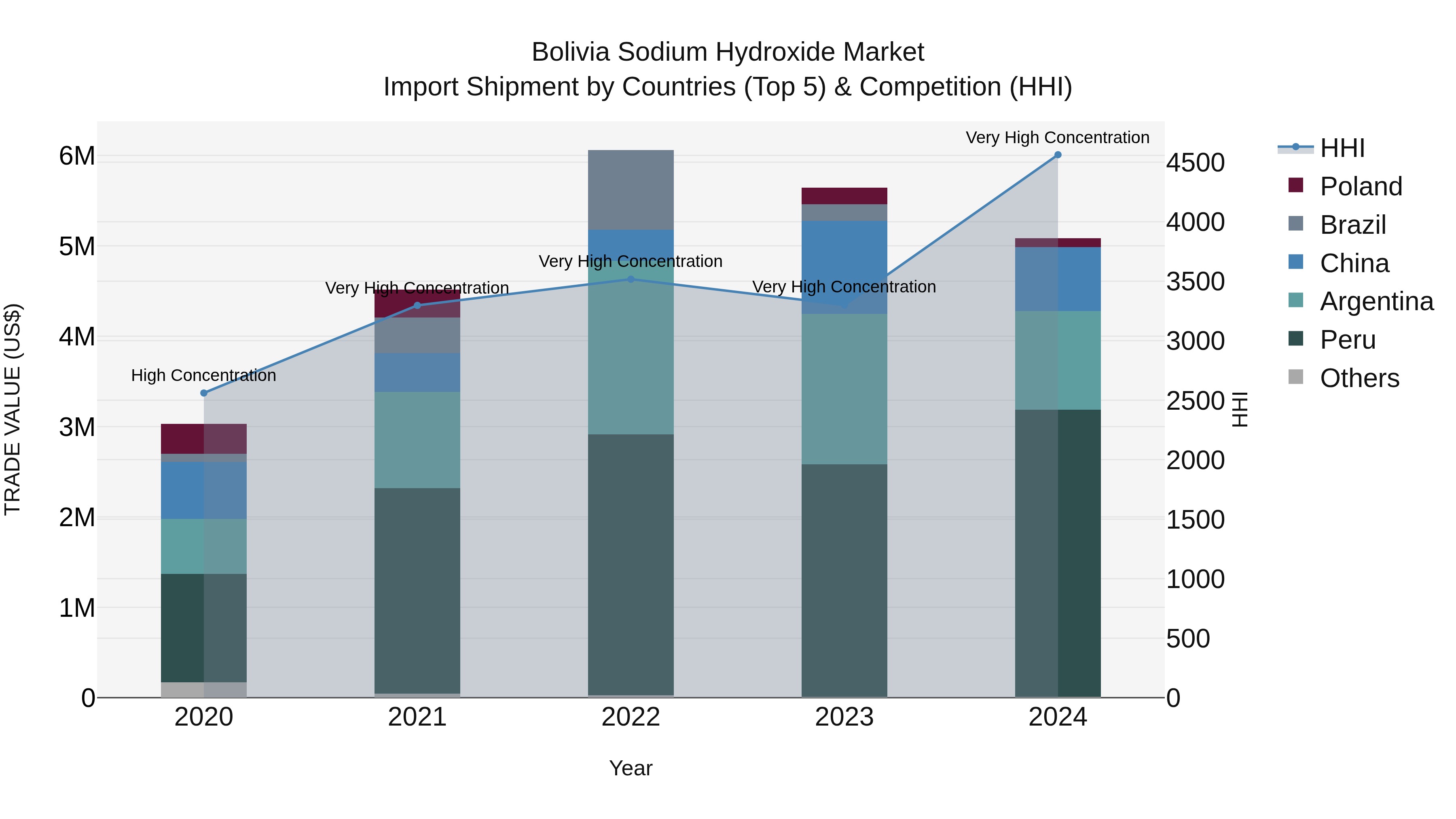 Bolivia Sodium Hydroxide Market Top 5 Importing Countries and Market Competition (HHI) Analysis