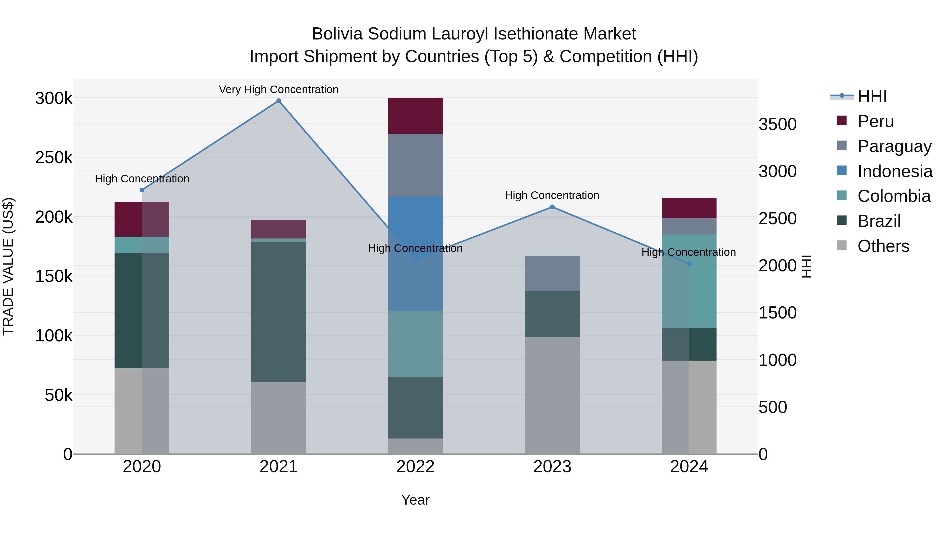 Bolivia Sodium Lauroyl Isethionate Market Top 5 Importing Countries and Market Competition (HHI) Analysis