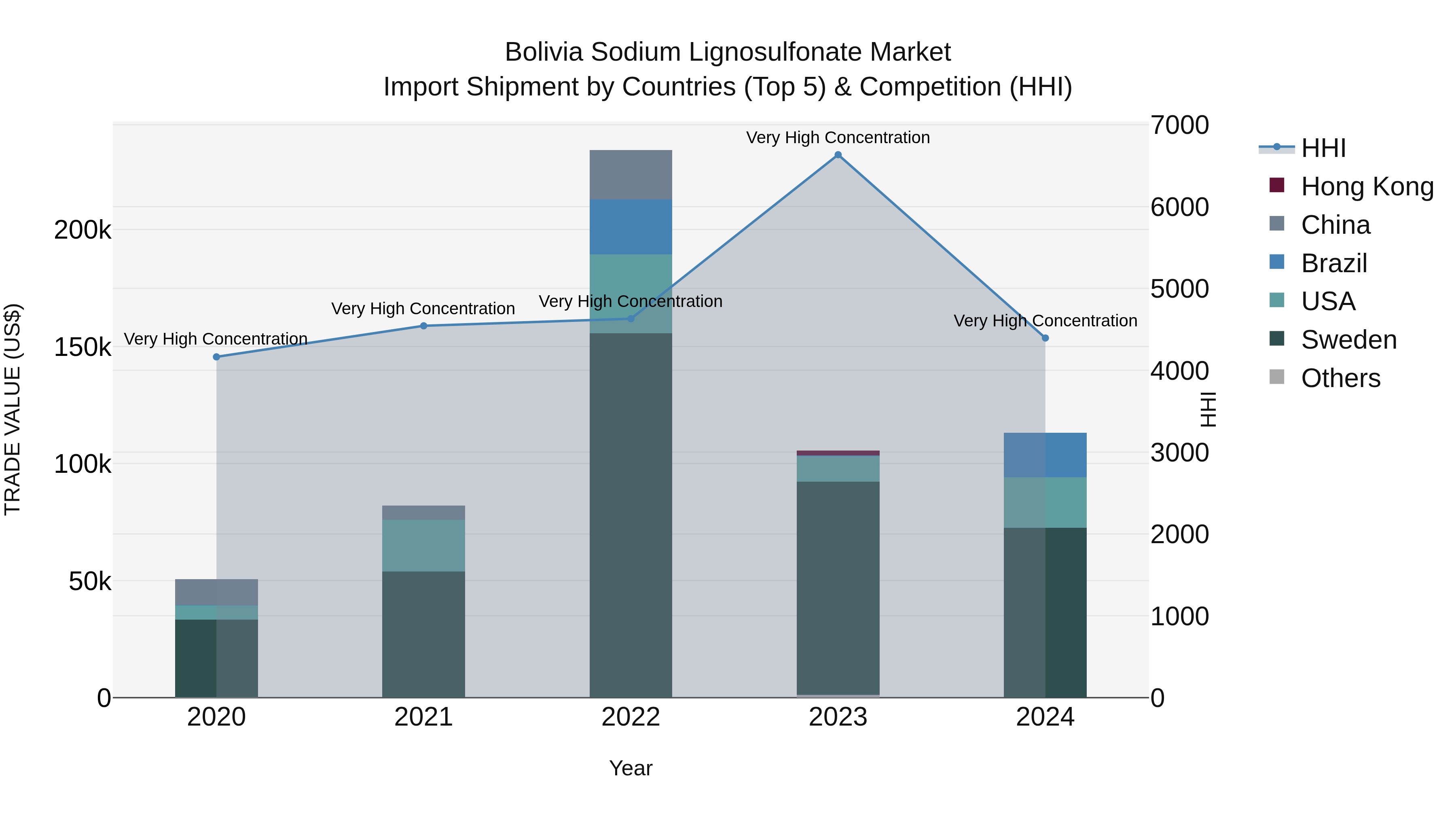 Bolivia Sodium Lignosulfonate Market Top 5 Importing Countries and Market Competition (HHI) Analysis