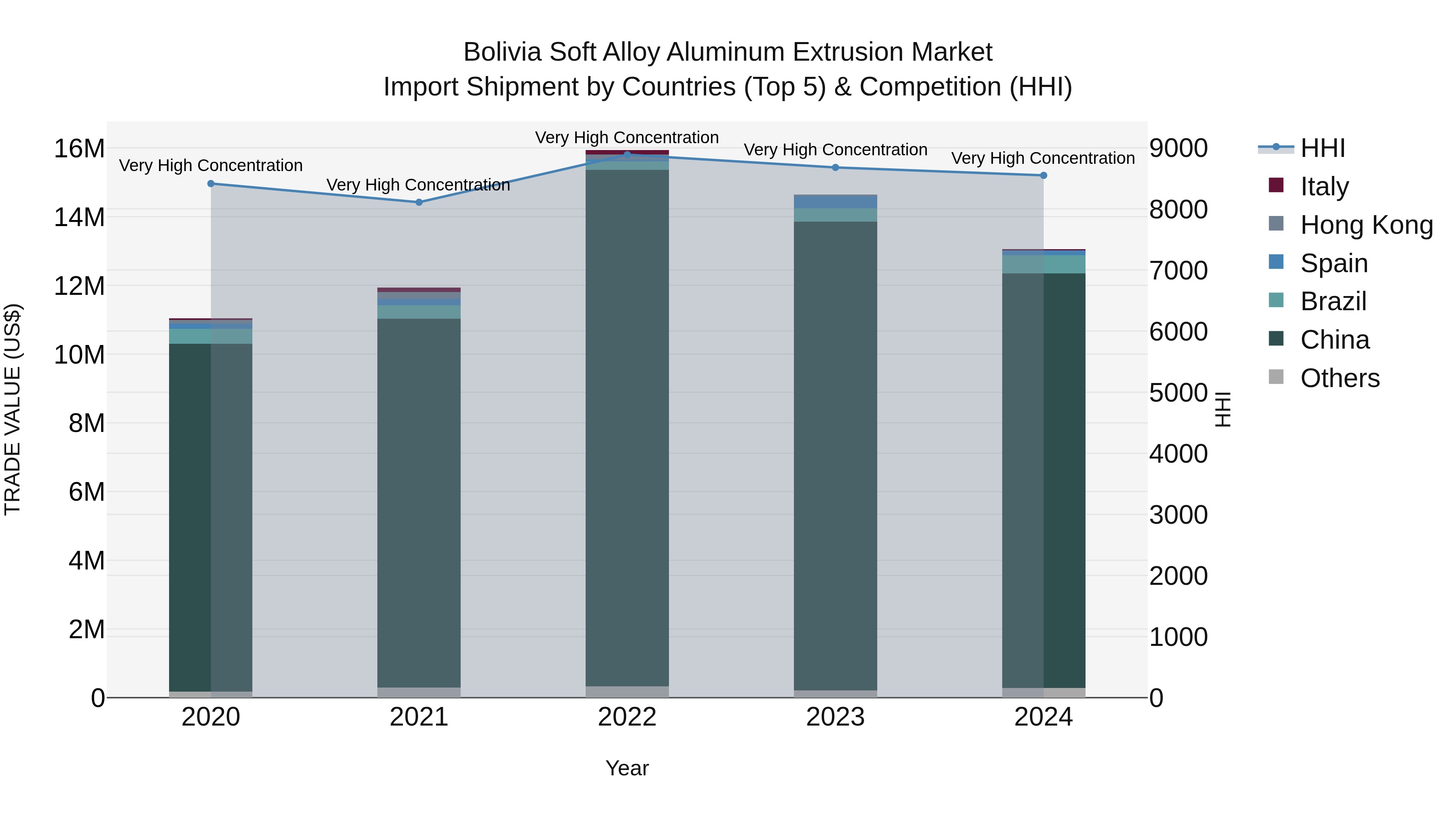 Bolivia Soft Alloy Aluminum Extrusion Market Top 5 Importing Countries and Market Competition (HHI) Analysis