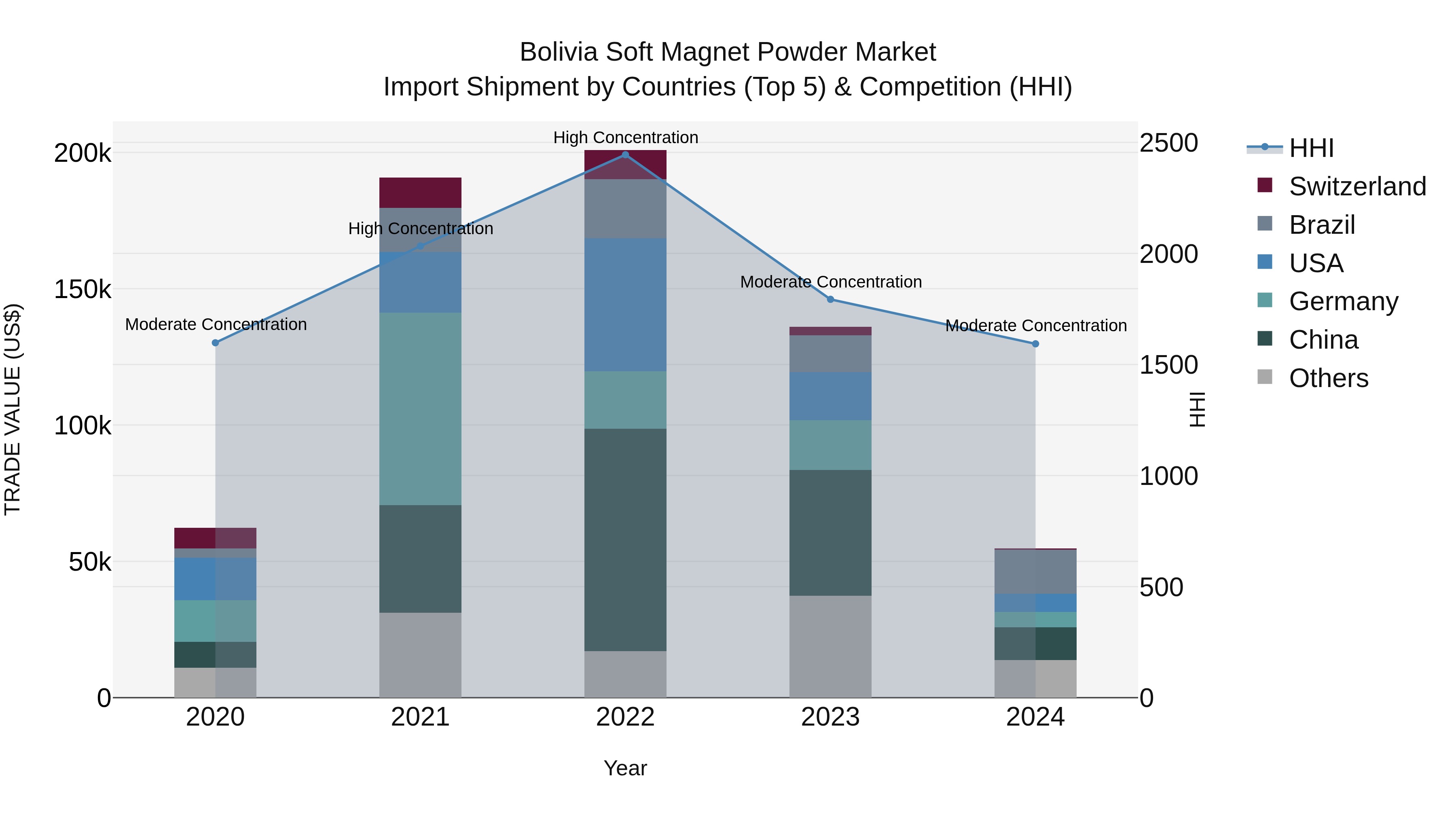 Bolivia Soft Magnet Powder Market Top 5 Importing Countries and Market Competition (HHI) Analysis