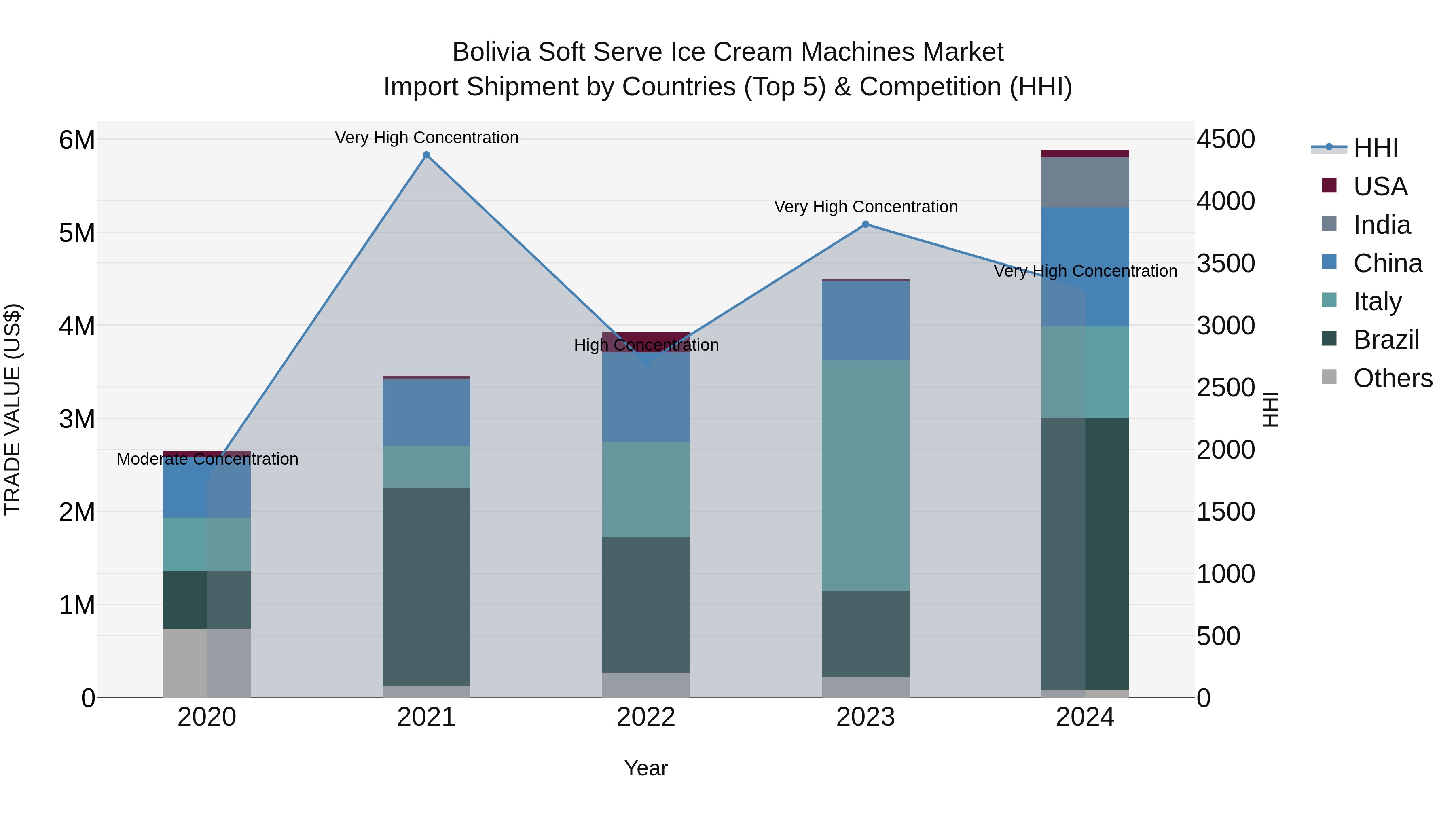 Bolivia Soft Serve Ice Cream Machines Market Top 5 Importing Countries and Market Competition (HHI) Analysis