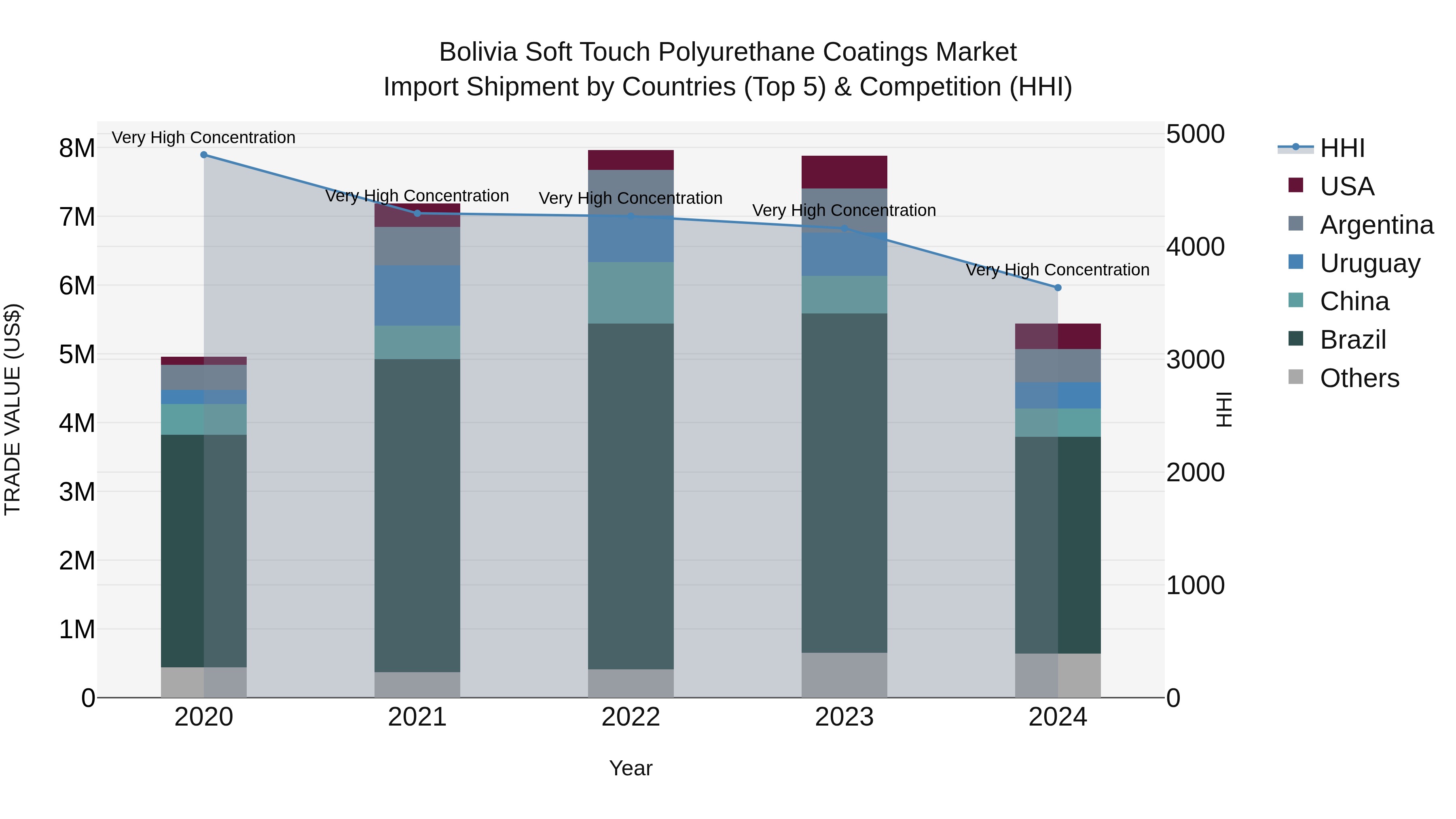 Bolivia Soft Touch Polyurethane Coatings Market Top 5 Importing Countries and Market Competition (HHI) Analysis