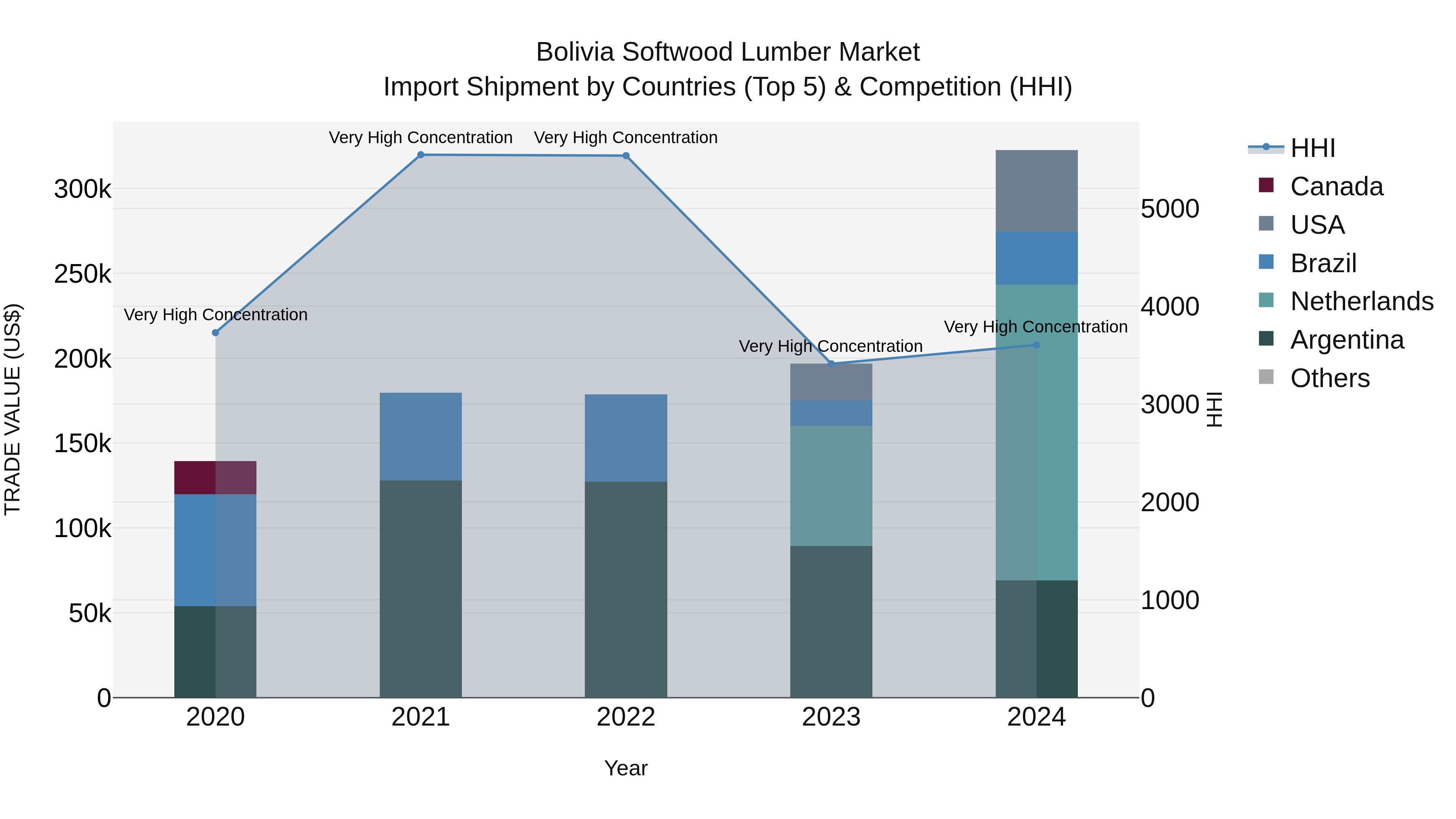 Bolivia Softwood Lumber Market Top 5 Importing Countries and Market Competition (HHI) Analysis