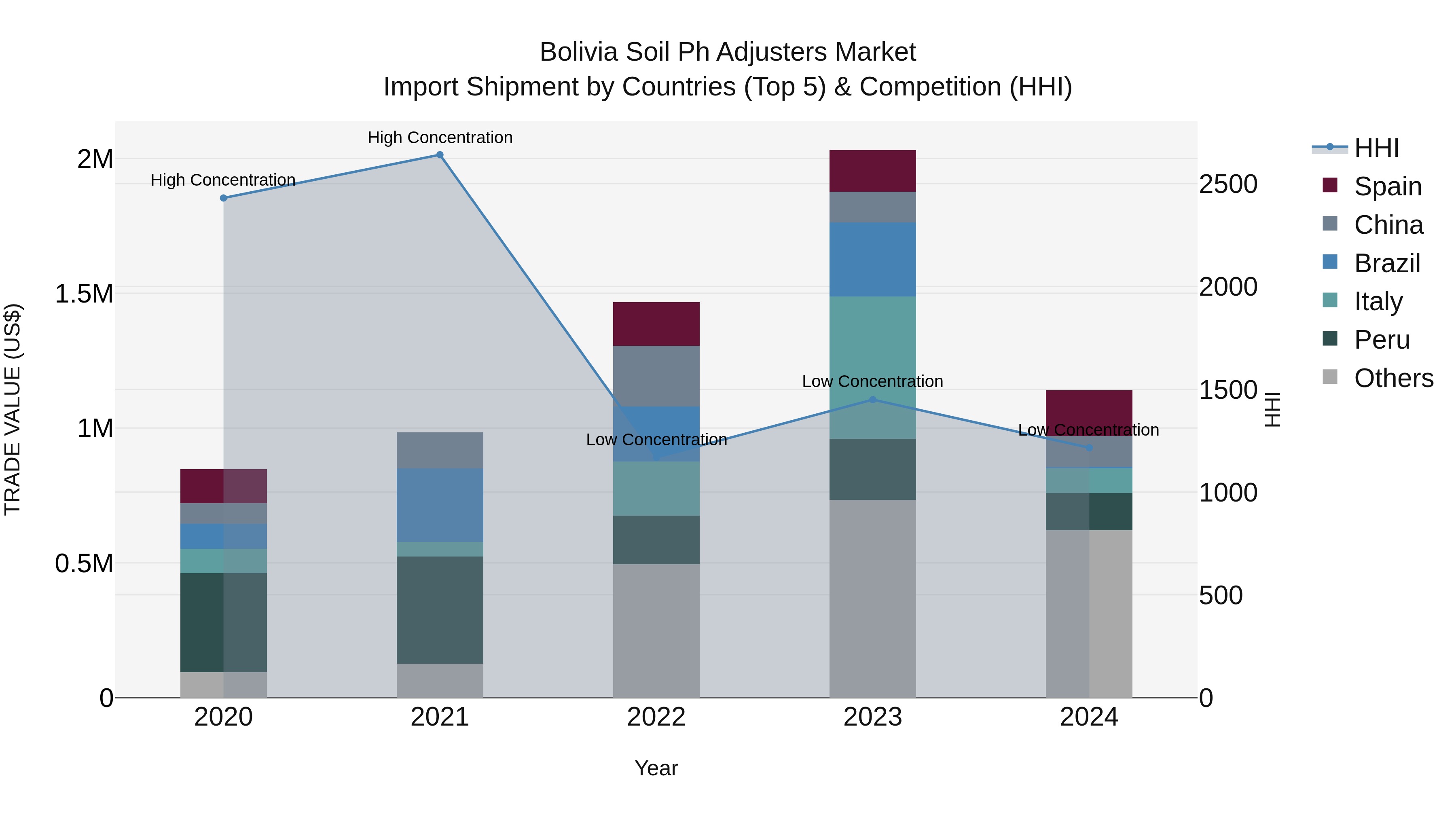 Bolivia Soil Ph Adjusters Market Top 5 Importing Countries and Market Competition (HHI) Analysis
