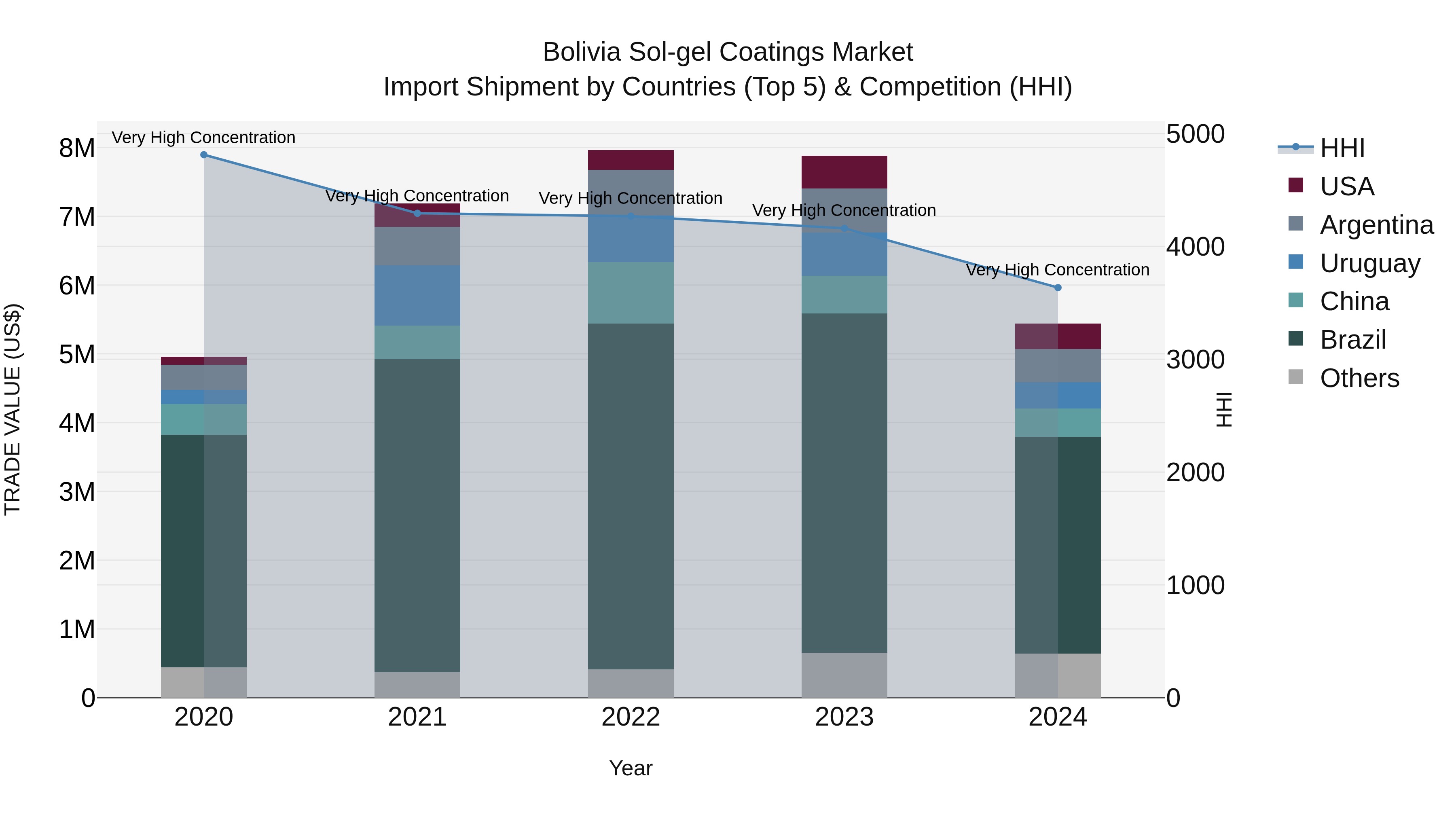 Bolivia Sol Gel Coatings Market Top 5 Importing Countries and Market Competition (HHI) Analysis