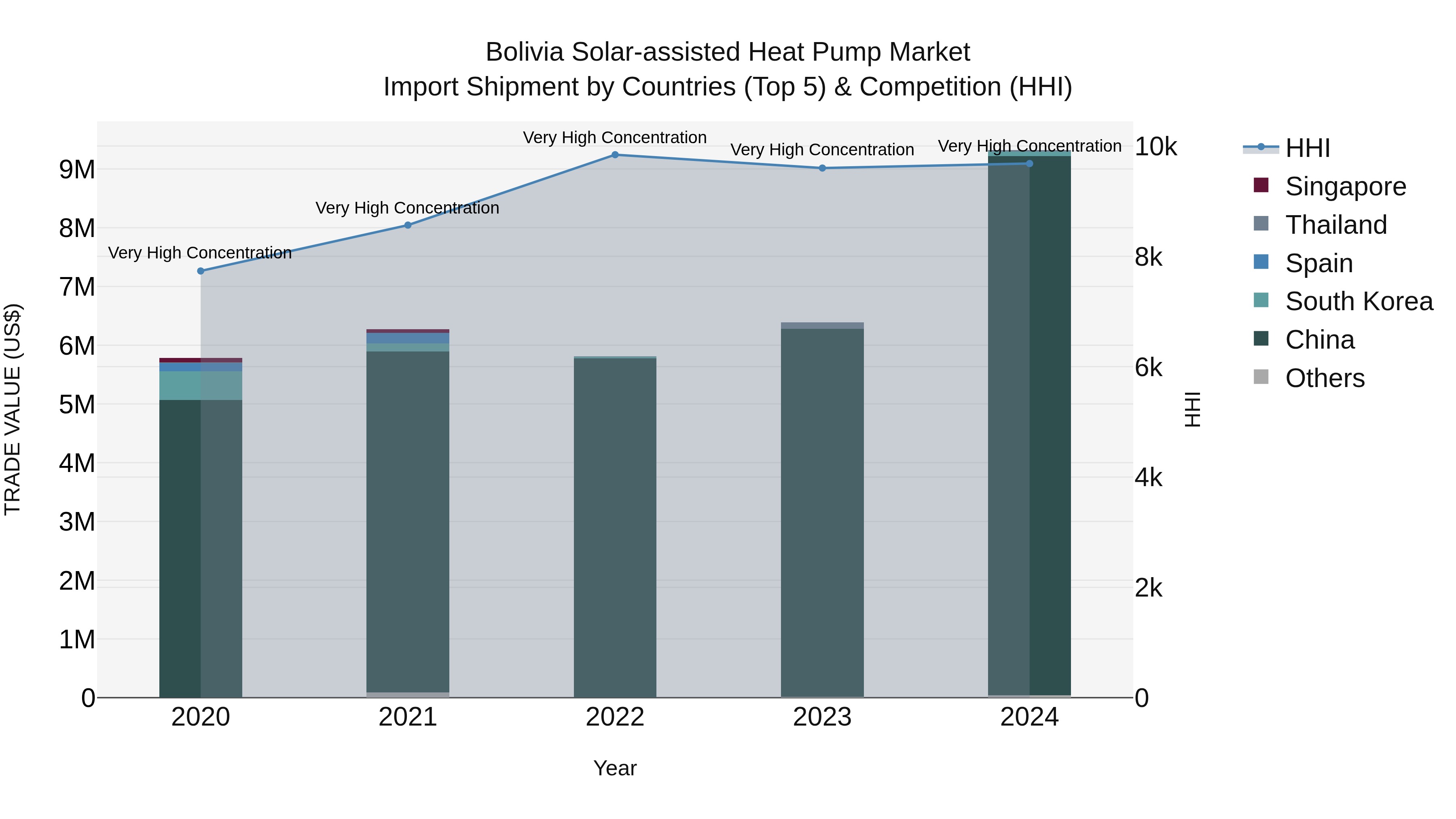Bolivia Solar Assisted Heat Pump Market Top 5 Importing Countries and Market Competition (HHI) Analysis