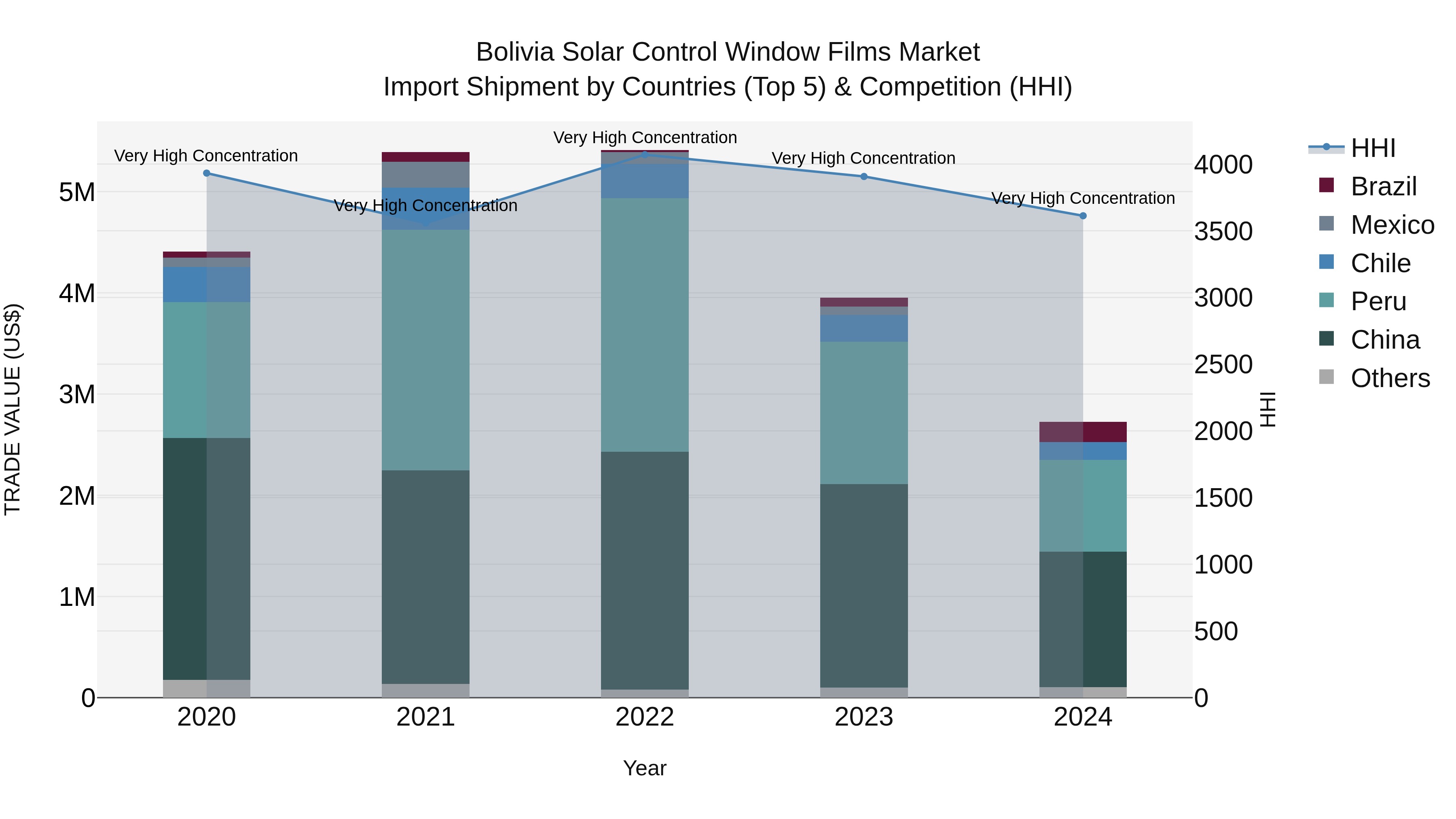 Bolivia Solar Control Window Films Market Top 5 Importing Countries and Market Competition (HHI) Analysis