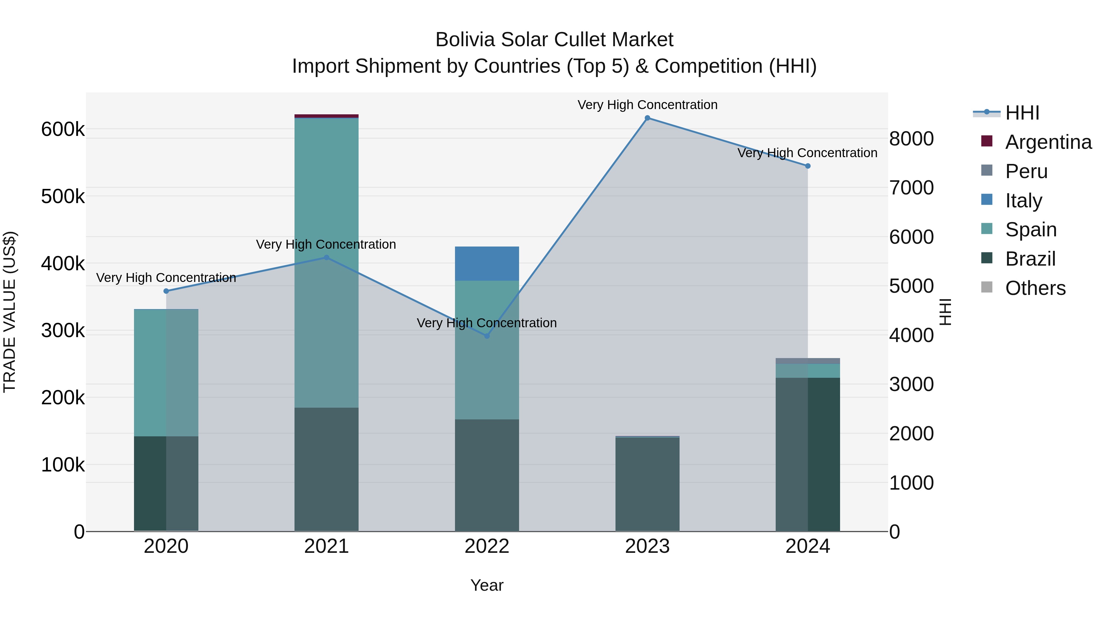 Bolivia Solar Cullet Market Top 5 Importing Countries and Market Competition (HHI) Analysis