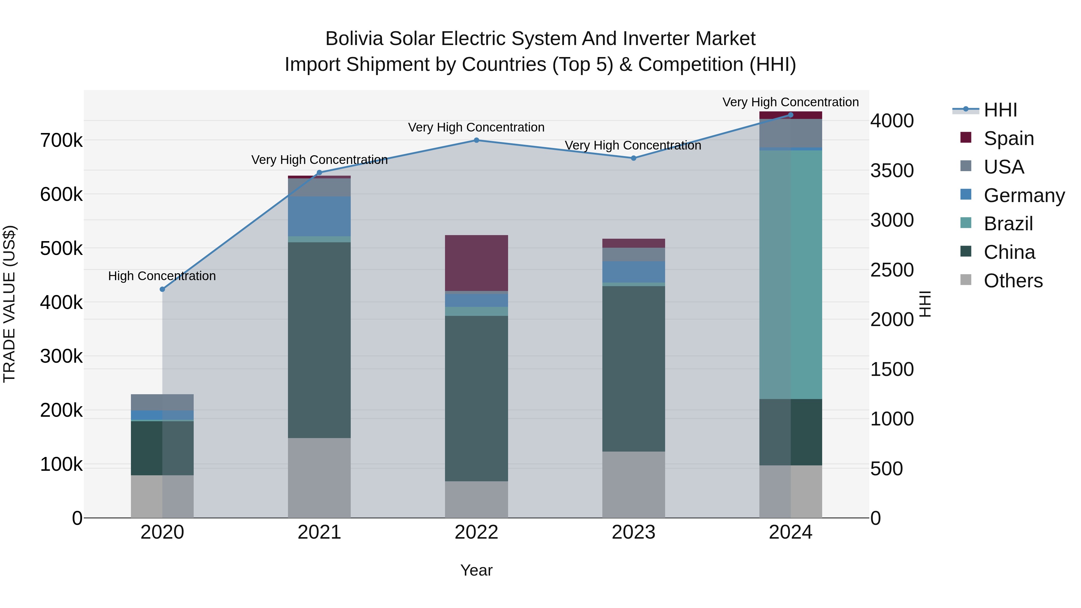 Bolivia Solar Electric System And Inverter Market Top 5 Importing Countries and Market Competition (HHI) Analysis
