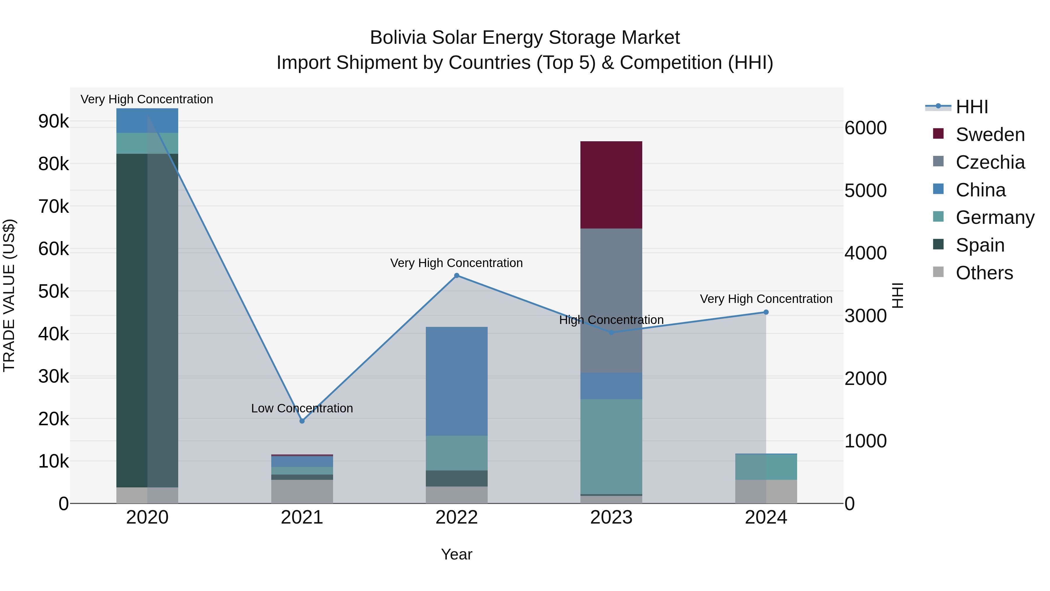 Bolivia Solar Energy Storage Market Top 5 Importing Countries and Market Competition (HHI) Analysis