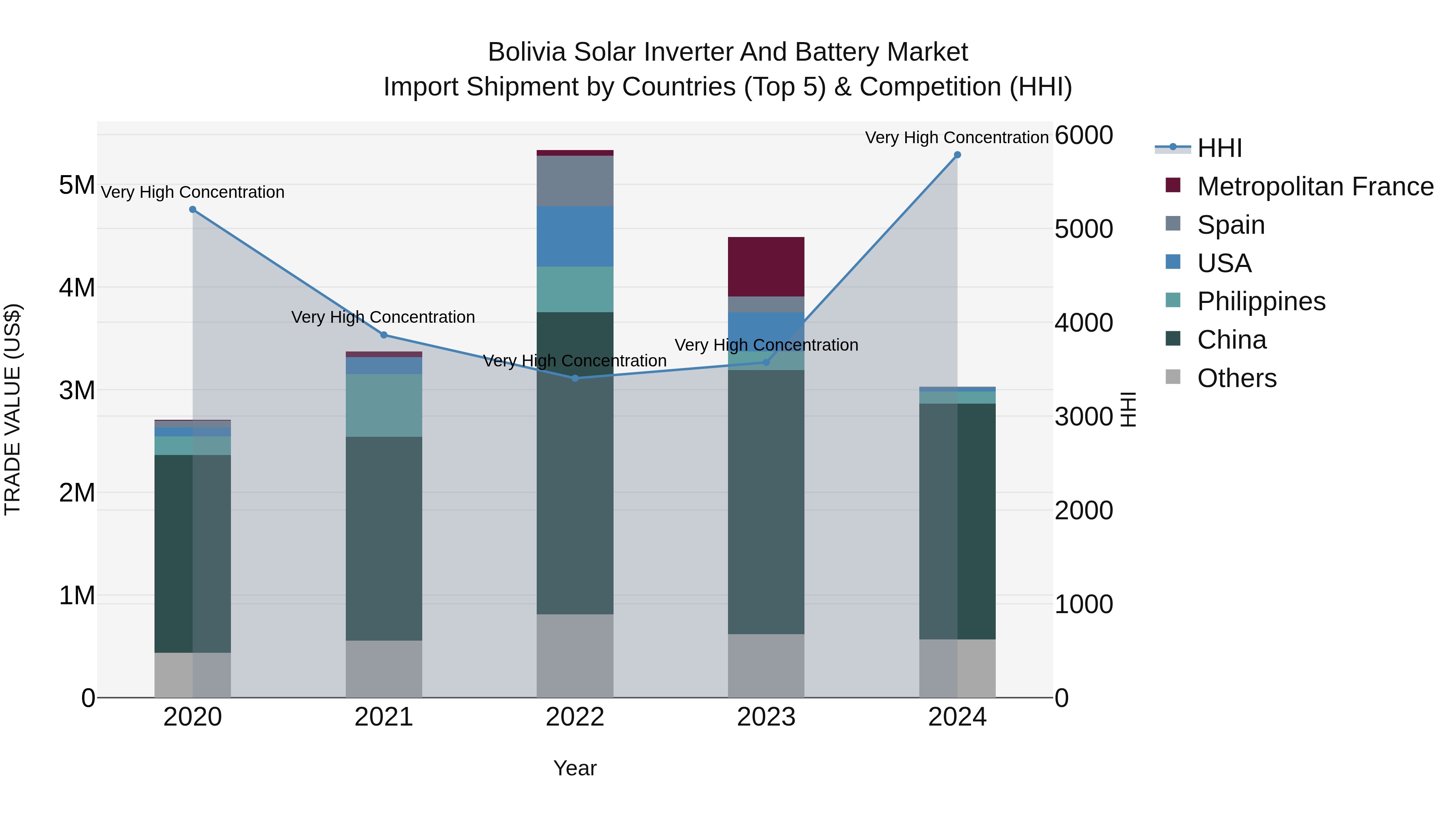 Bolivia Solar Inverter And Battery Market Top 5 Importing Countries and Market Competition (HHI) Analysis