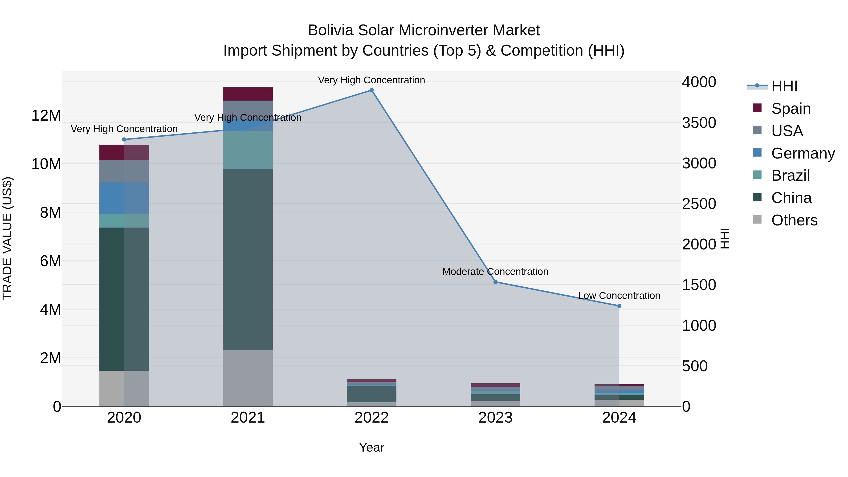 Bolivia Solar Microinverter Market Top 5 Importing Countries and Market Competition (HHI) Analysis