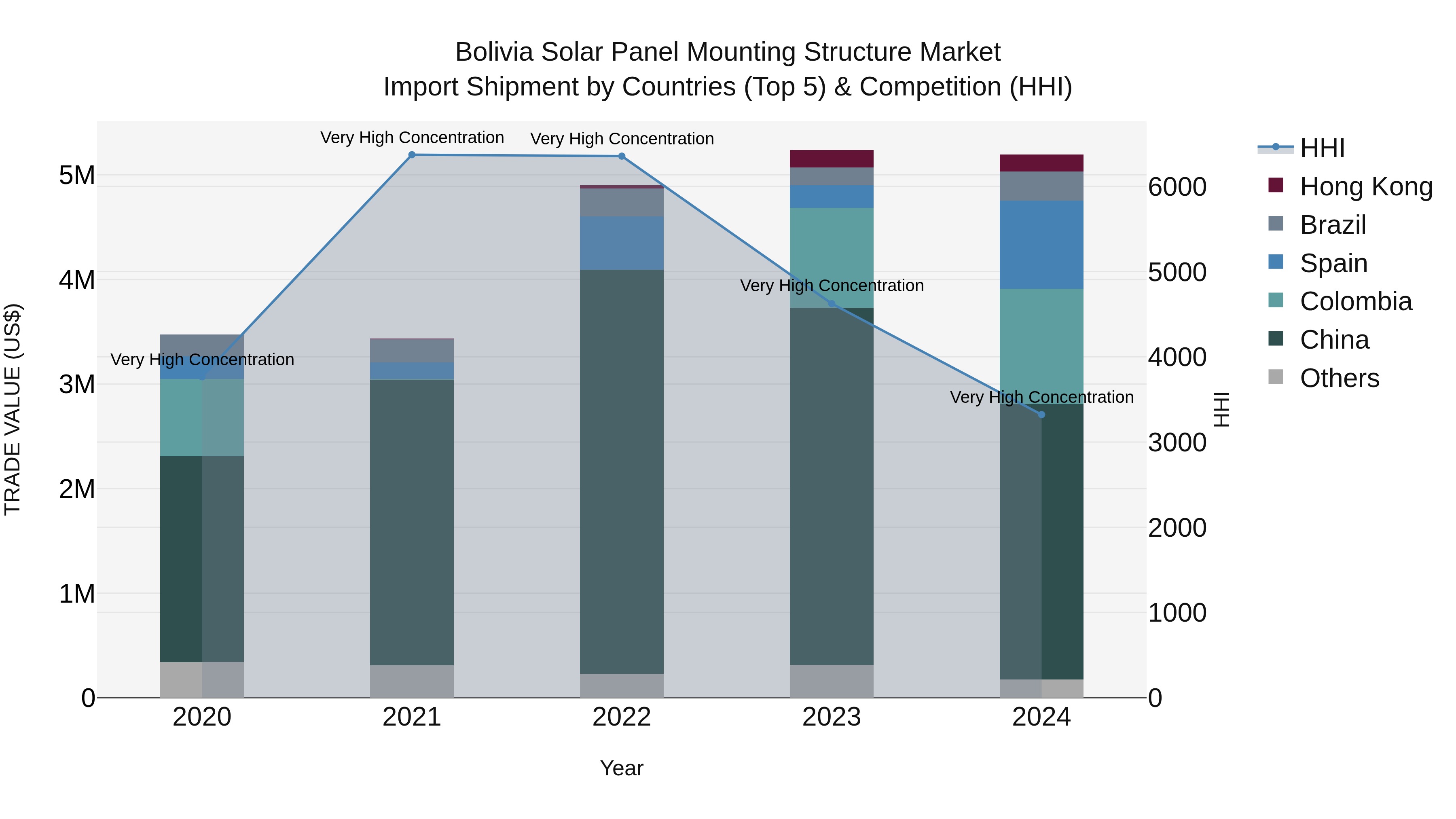 Bolivia Solar Panel Mounting Structure Market Top 5 Importing Countries and Market Competition (HHI) Analysis