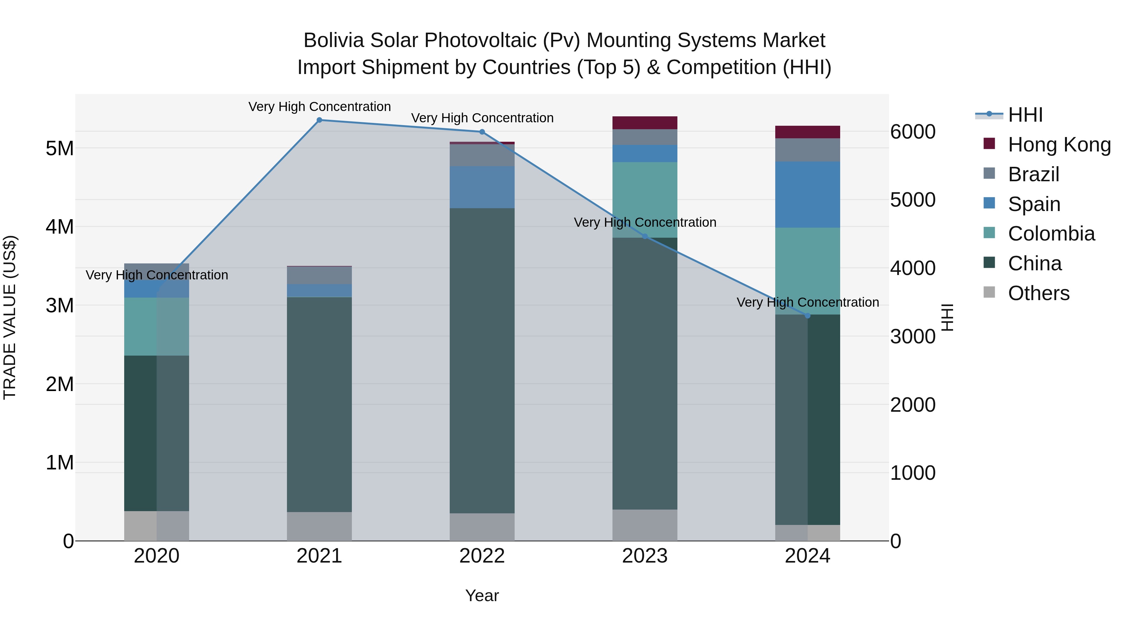 Bolivia Solar Photovoltaic Pv Mounting Systems Market Top 5 Importing Countries and Market Competition (HHI) Analysis