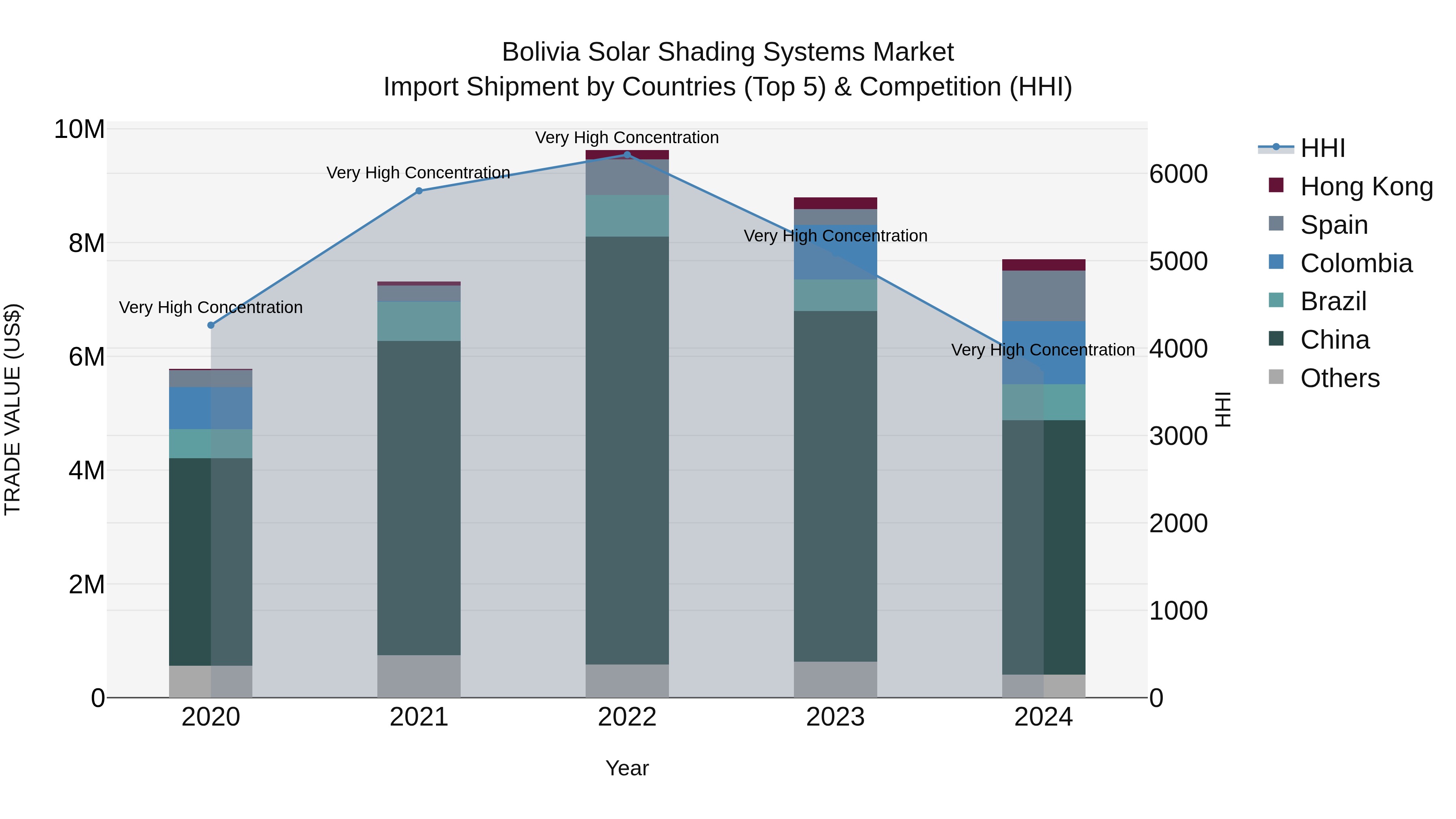Bolivia Solar Shading Systems Market Top 5 Importing Countries and Market Competition (HHI) Analysis