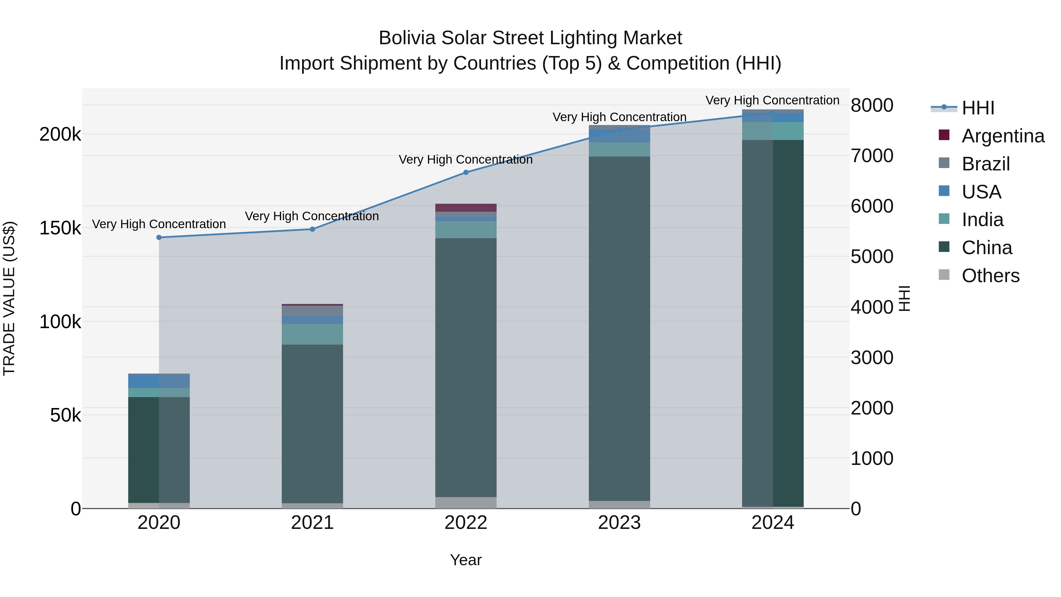 Bolivia Solar Street Lighting Market Top 5 Importing Countries and Market Competition (HHI) Analysis