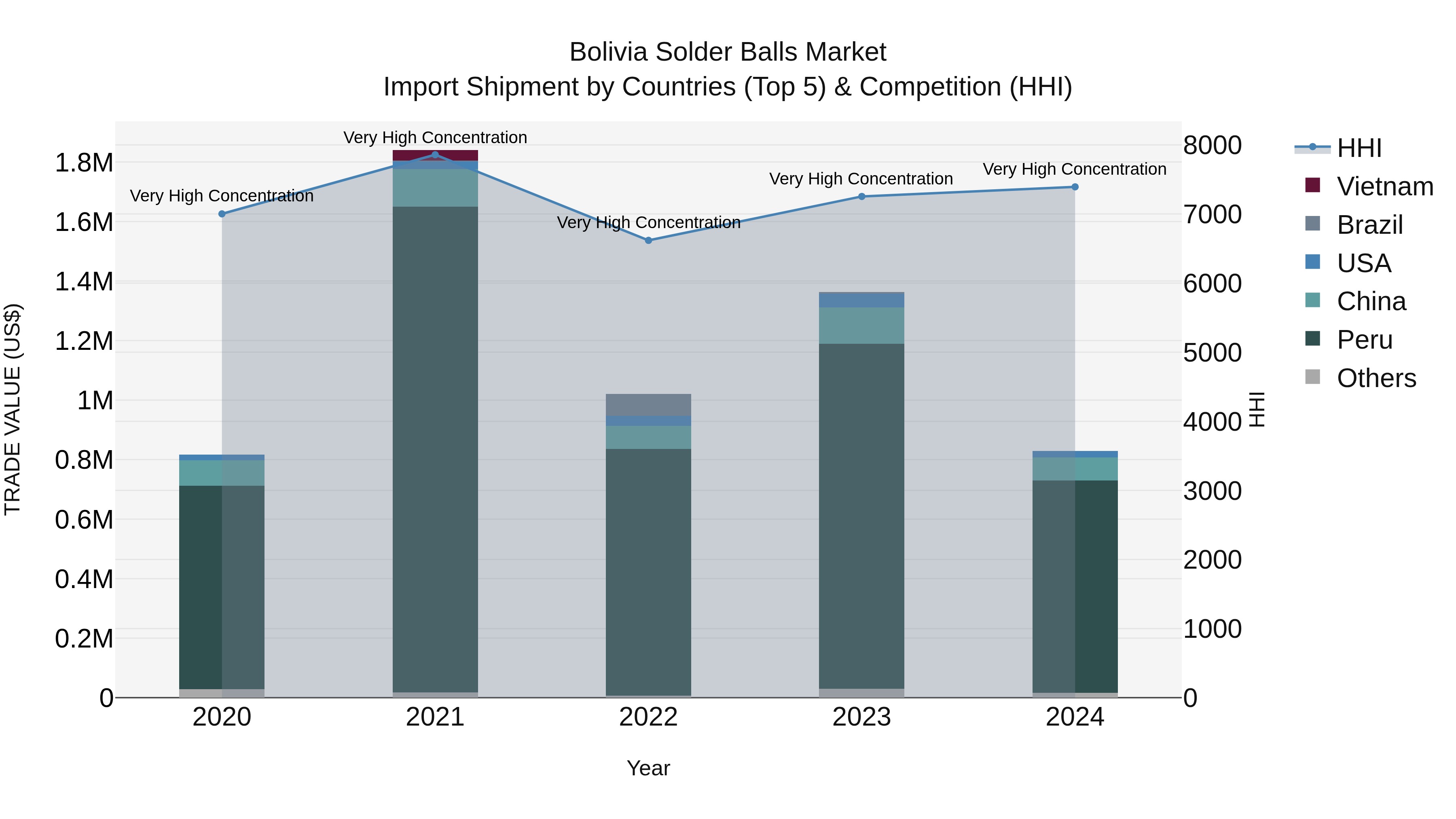 Bolivia Solder Balls Market Top 5 Importing Countries and Market Competition (HHI) Analysis