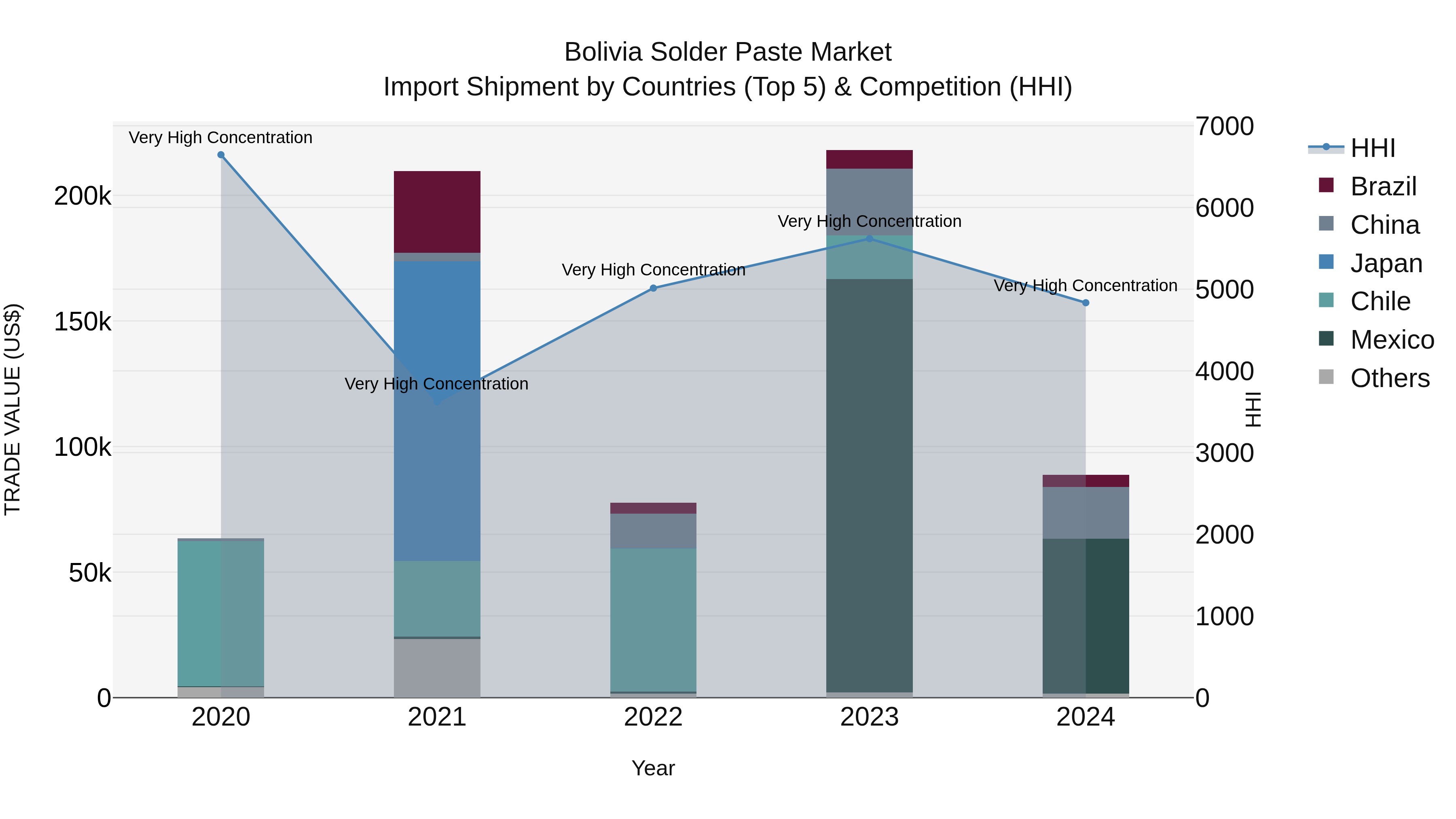 Bolivia Solder Paste Market Top 5 Importing Countries and Market Competition (HHI) Analysis