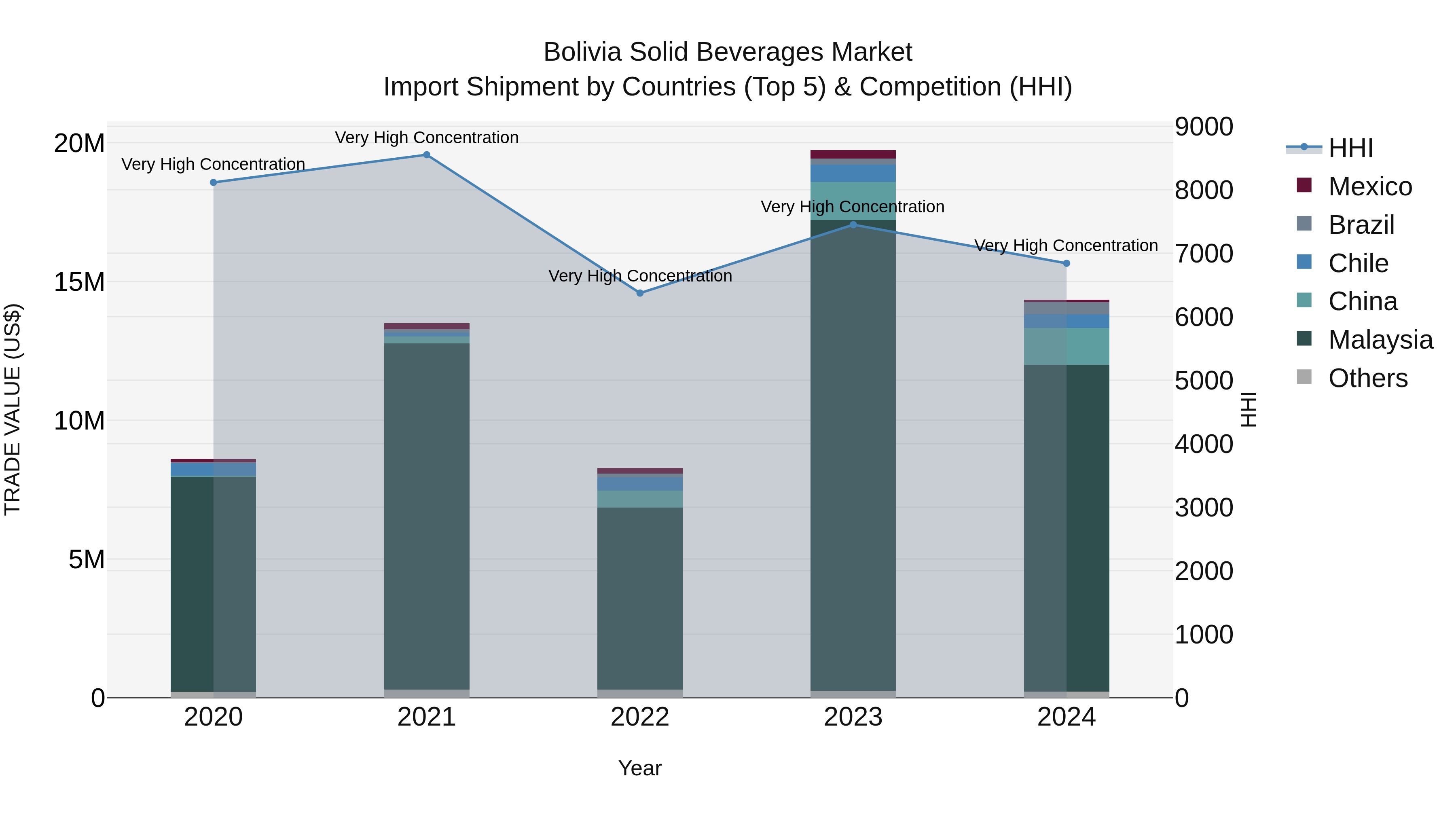 Bolivia Solid Beverages Market Top 5 Importing Countries and Market Competition (HHI) Analysis