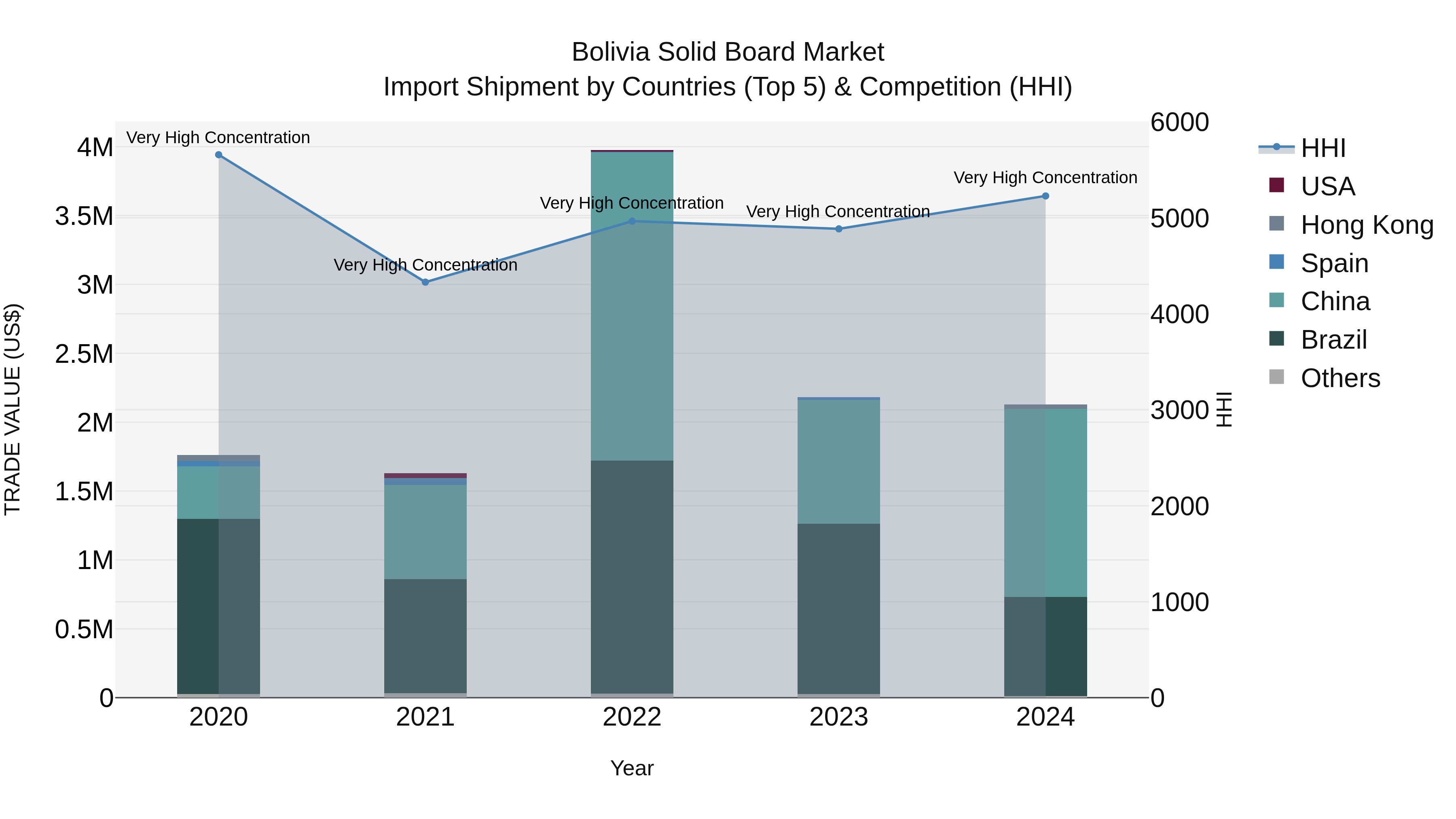 Bolivia Solid Board Market Top 5 Importing Countries and Market Competition (HHI) Analysis