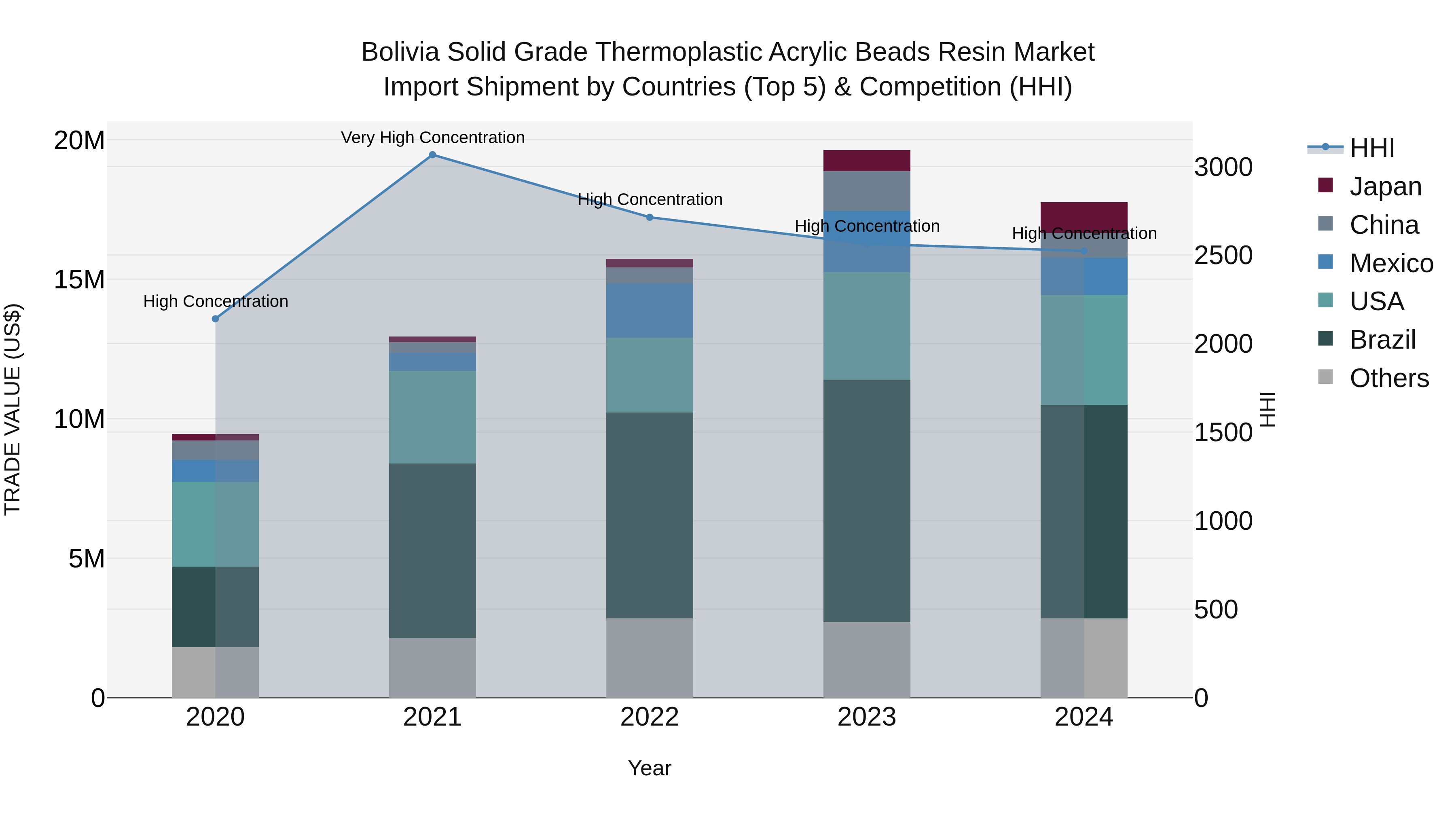 Bolivia Solid Grade Thermoplastic Acrylic Beads Resin Market Top 5 Importing Countries and Market Competition (HHI) Analysis