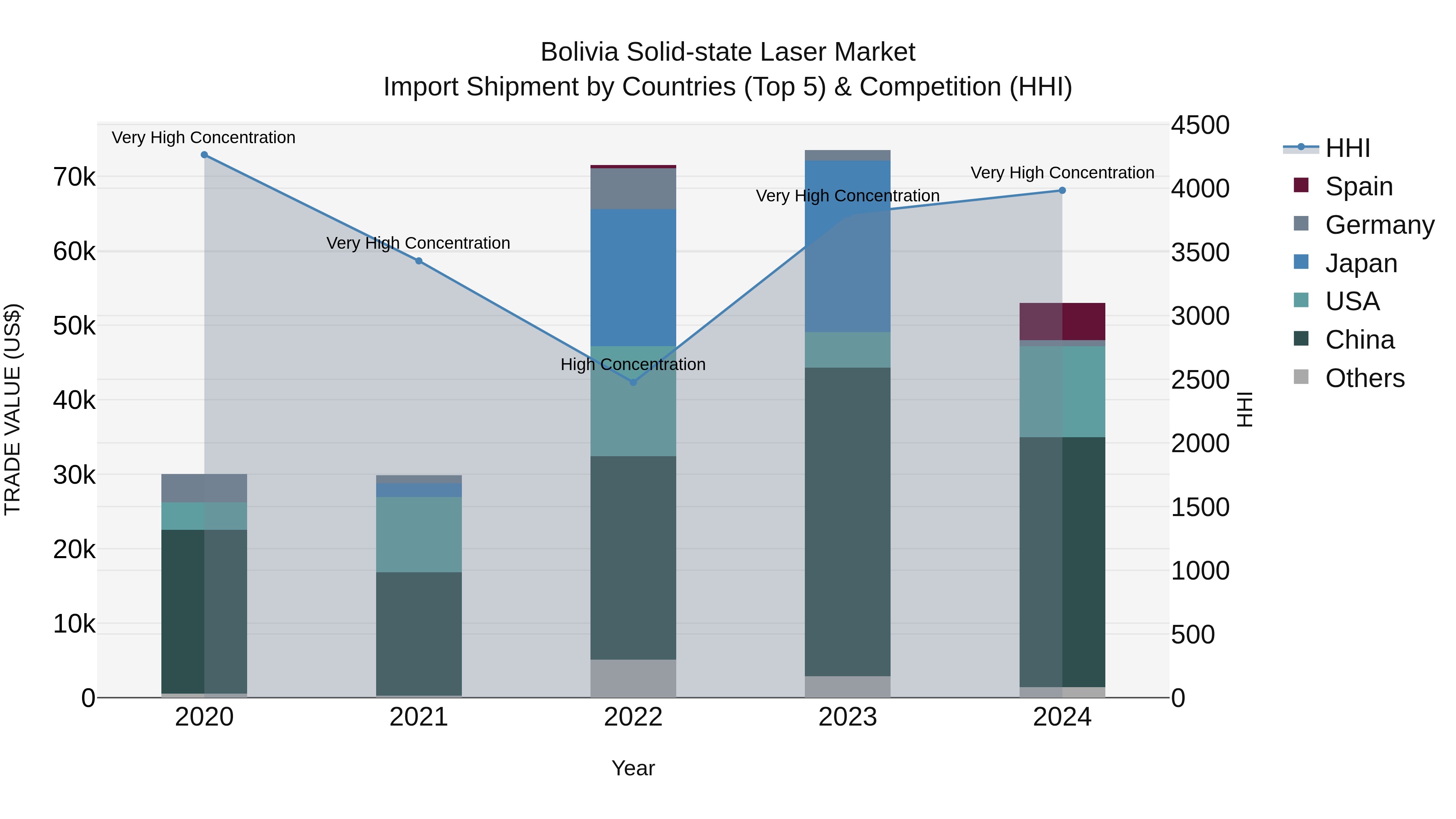 Bolivia Solid State Laser Market Top 5 Importing Countries and Market Competition (HHI) Analysis