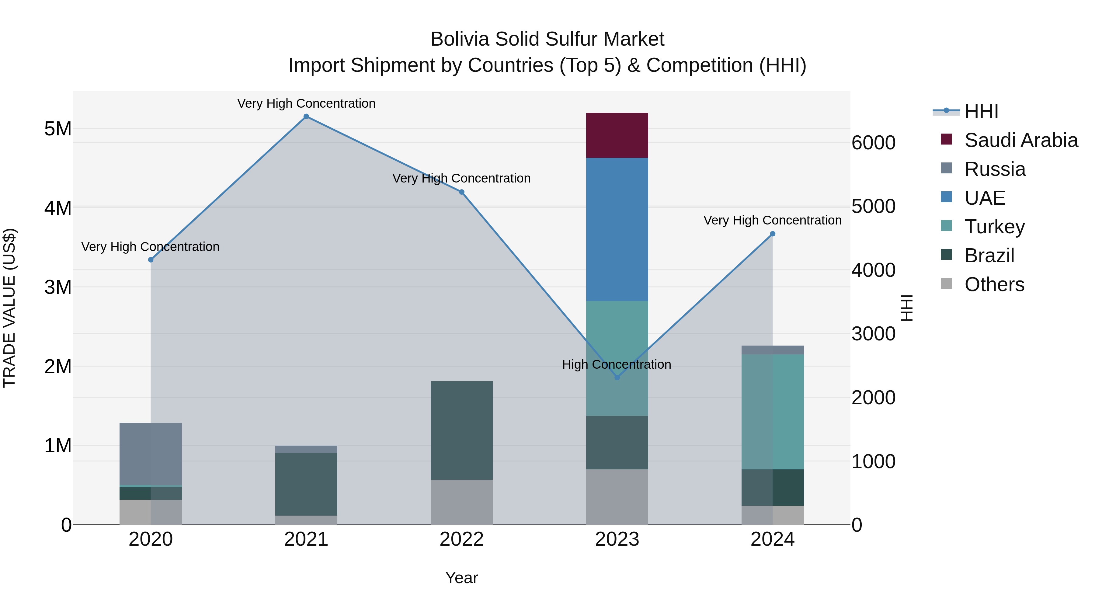 Bolivia Solid Sulfur Market Top 5 Importing Countries and Market Competition (HHI) Analysis