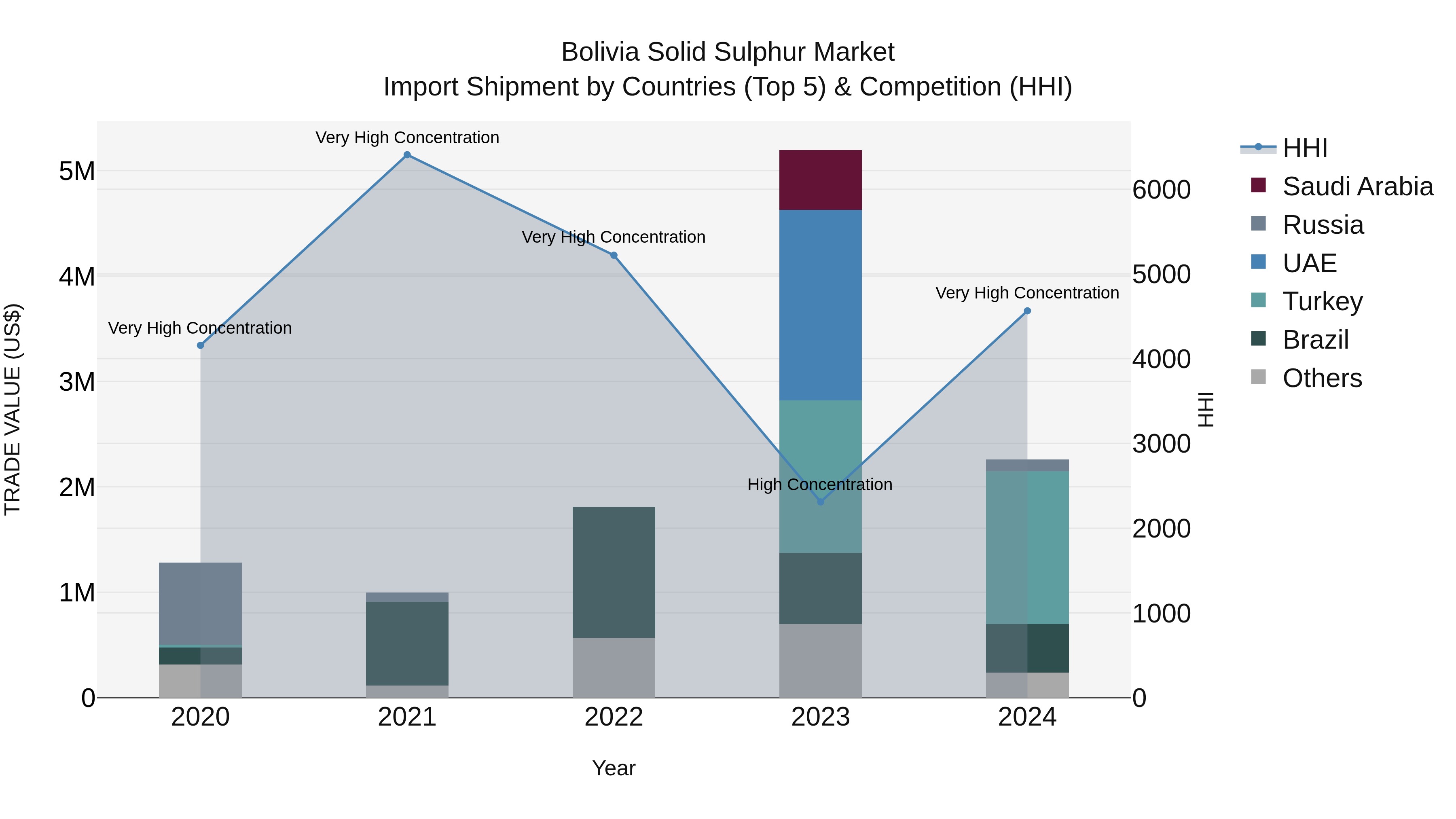Bolivia Solid Sulphur Market Top 5 Importing Countries and Market Competition (HHI) Analysis