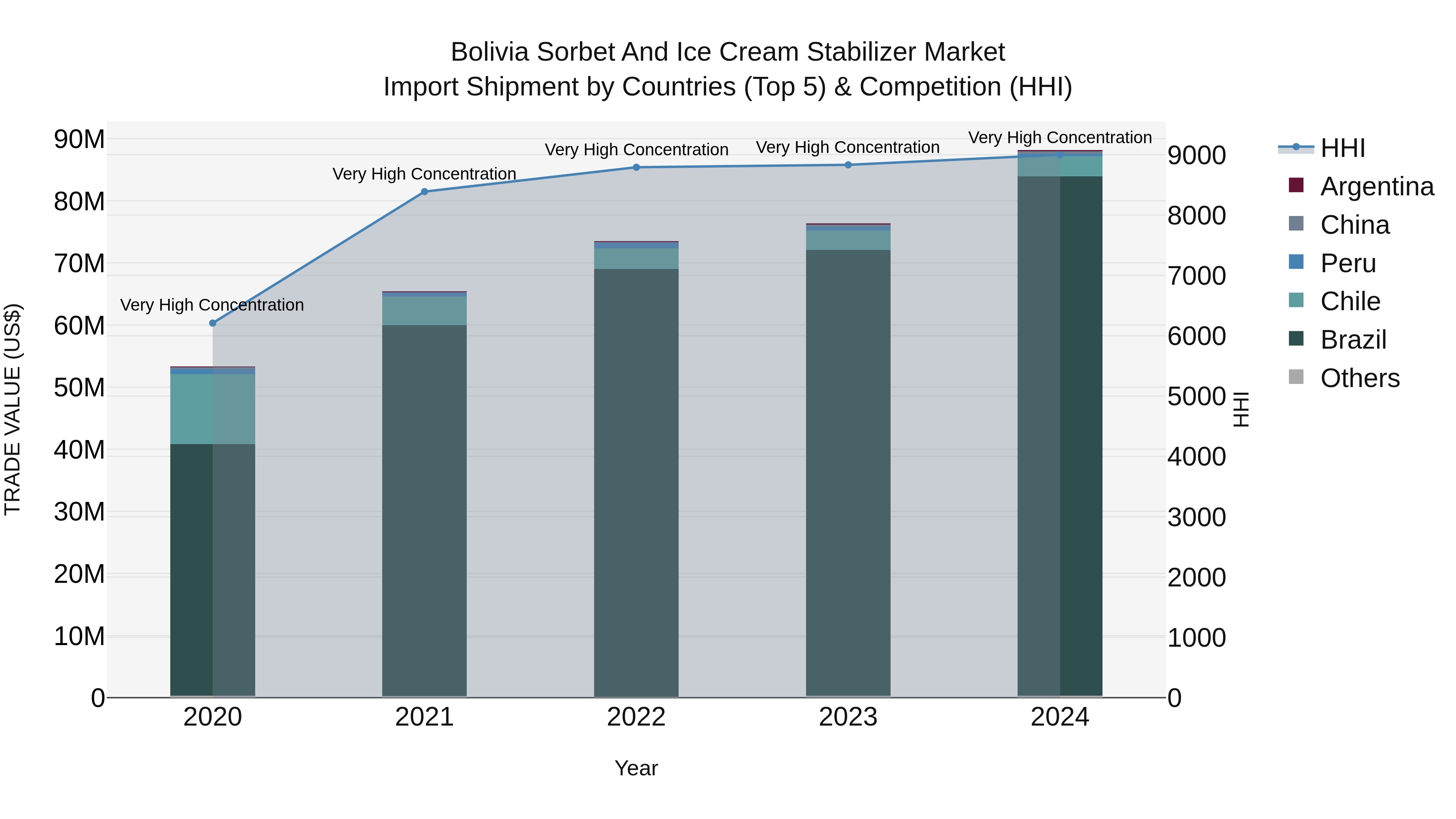 Bolivia Sorbet And Ice Cream Stabilizer Market Top 5 Importing Countries and Market Competition (HHI) Analysis