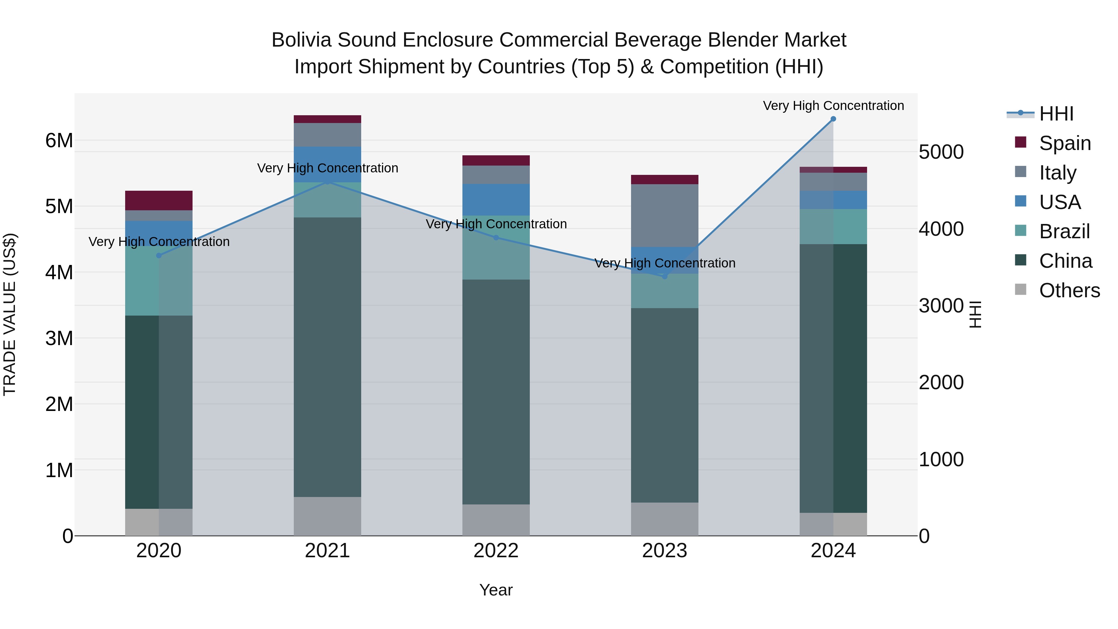 Bolivia Sound Enclosure Commercial Beverage Blender Market Top 5 Importing Countries and Market Competition (HHI) Analysis