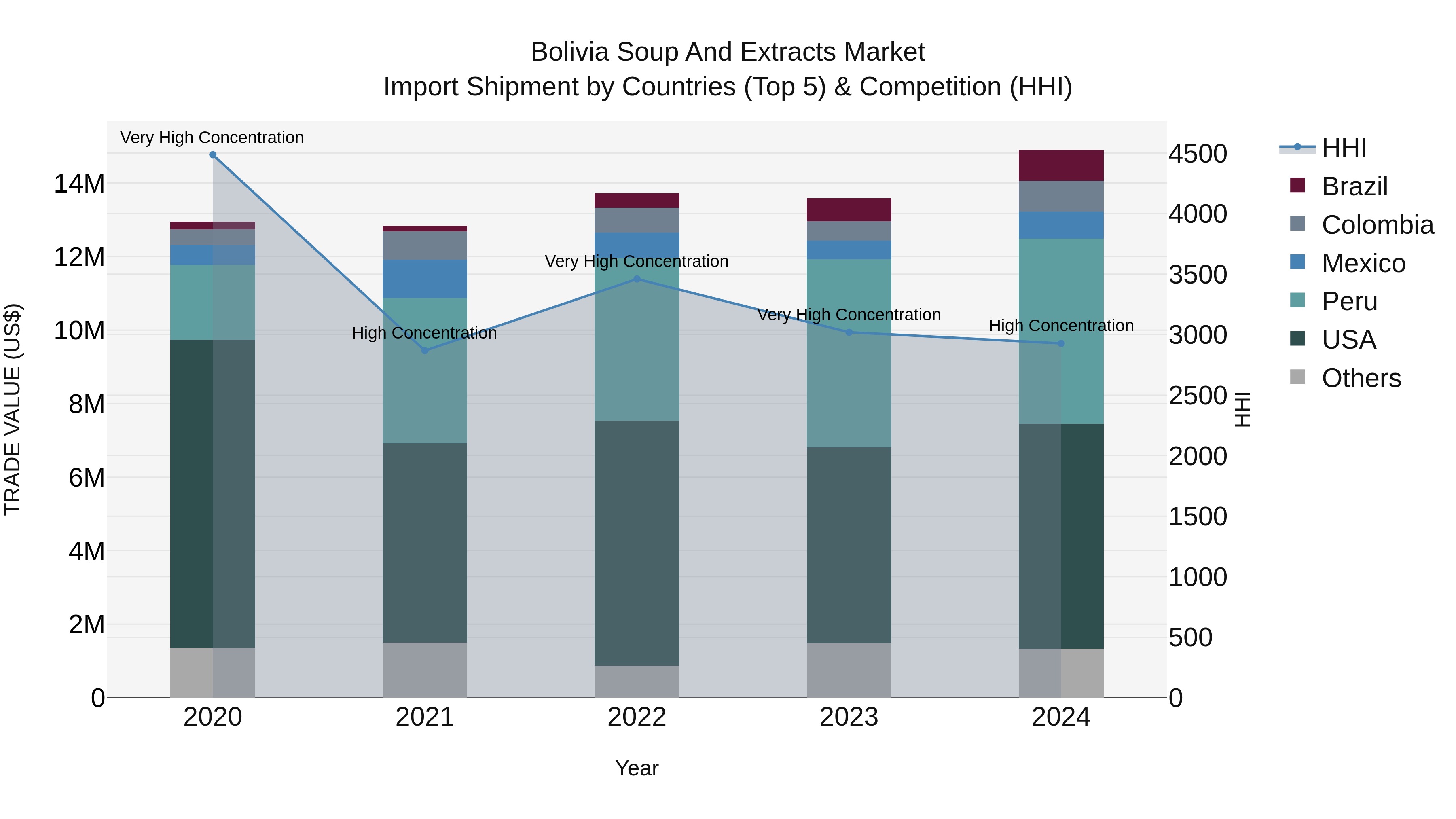 Bolivia Soup And Extracts Market Top 5 Importing Countries and Market Competition (HHI) Analysis