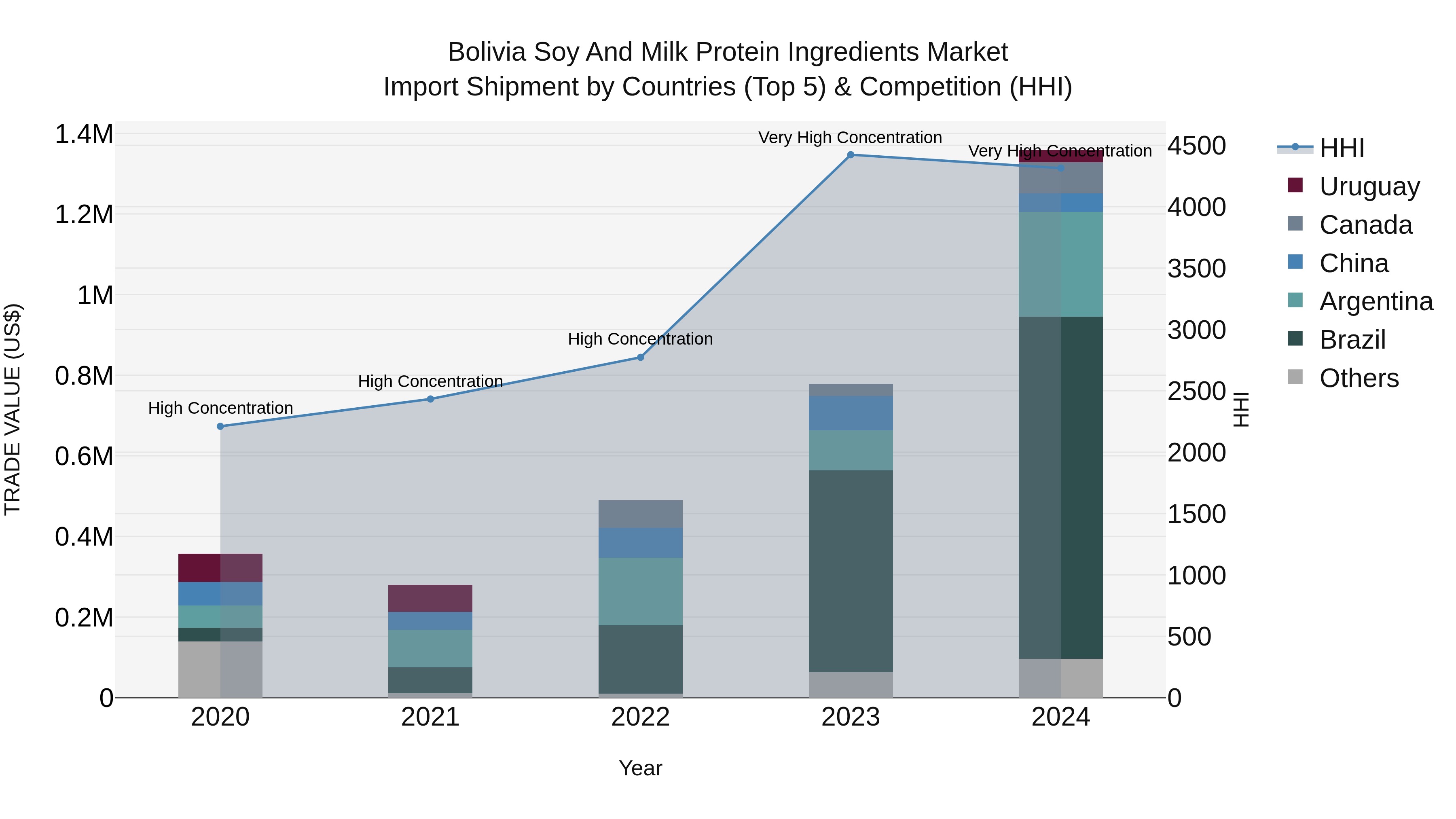 Bolivia Soy And Milk Protein Ingredients Market Top 5 Importing Countries and Market Competition (HHI) Analysis